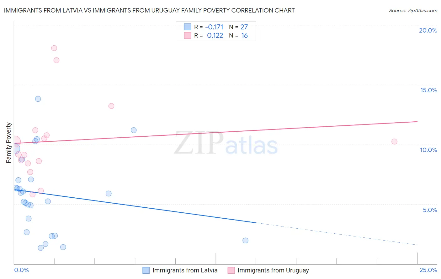 Immigrants from Latvia vs Immigrants from Uruguay Family Poverty