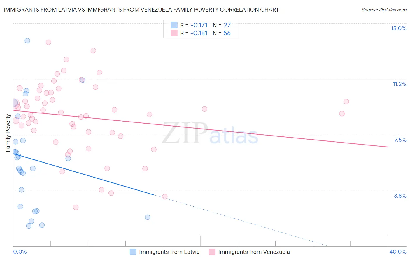 Immigrants from Latvia vs Immigrants from Venezuela Family Poverty