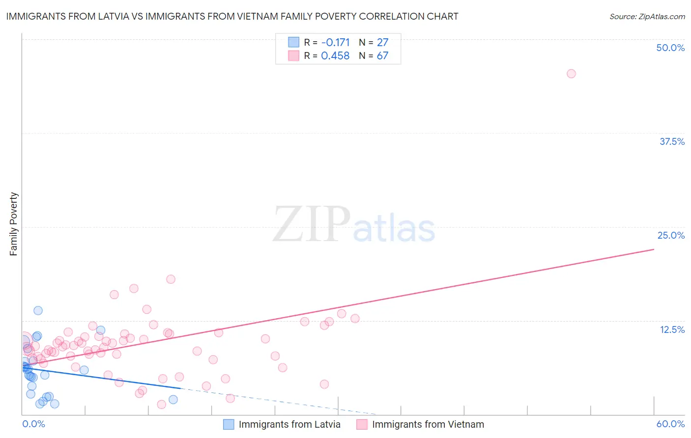 Immigrants from Latvia vs Immigrants from Vietnam Family Poverty