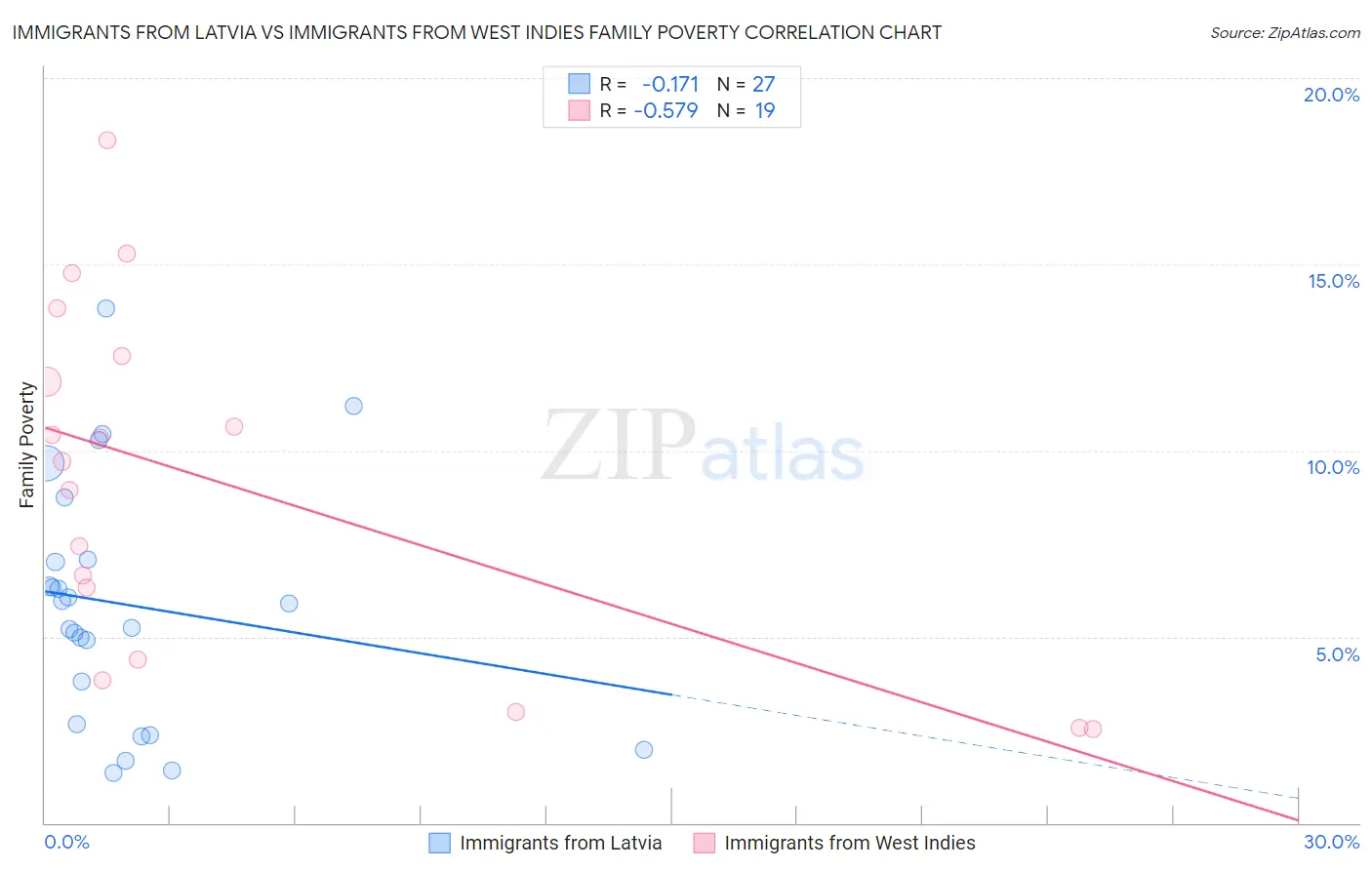 Immigrants from Latvia vs Immigrants from West Indies Family Poverty