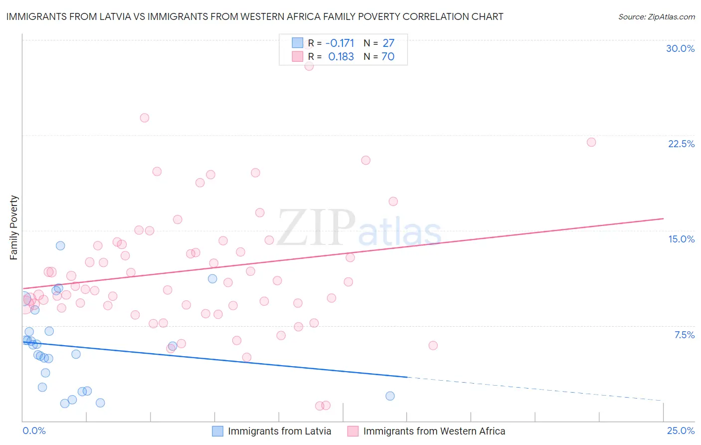 Immigrants from Latvia vs Immigrants from Western Africa Family Poverty