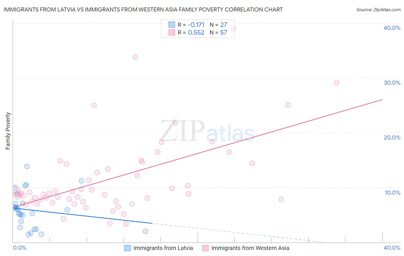 Immigrants from Latvia vs Immigrants from Western Asia Family Poverty