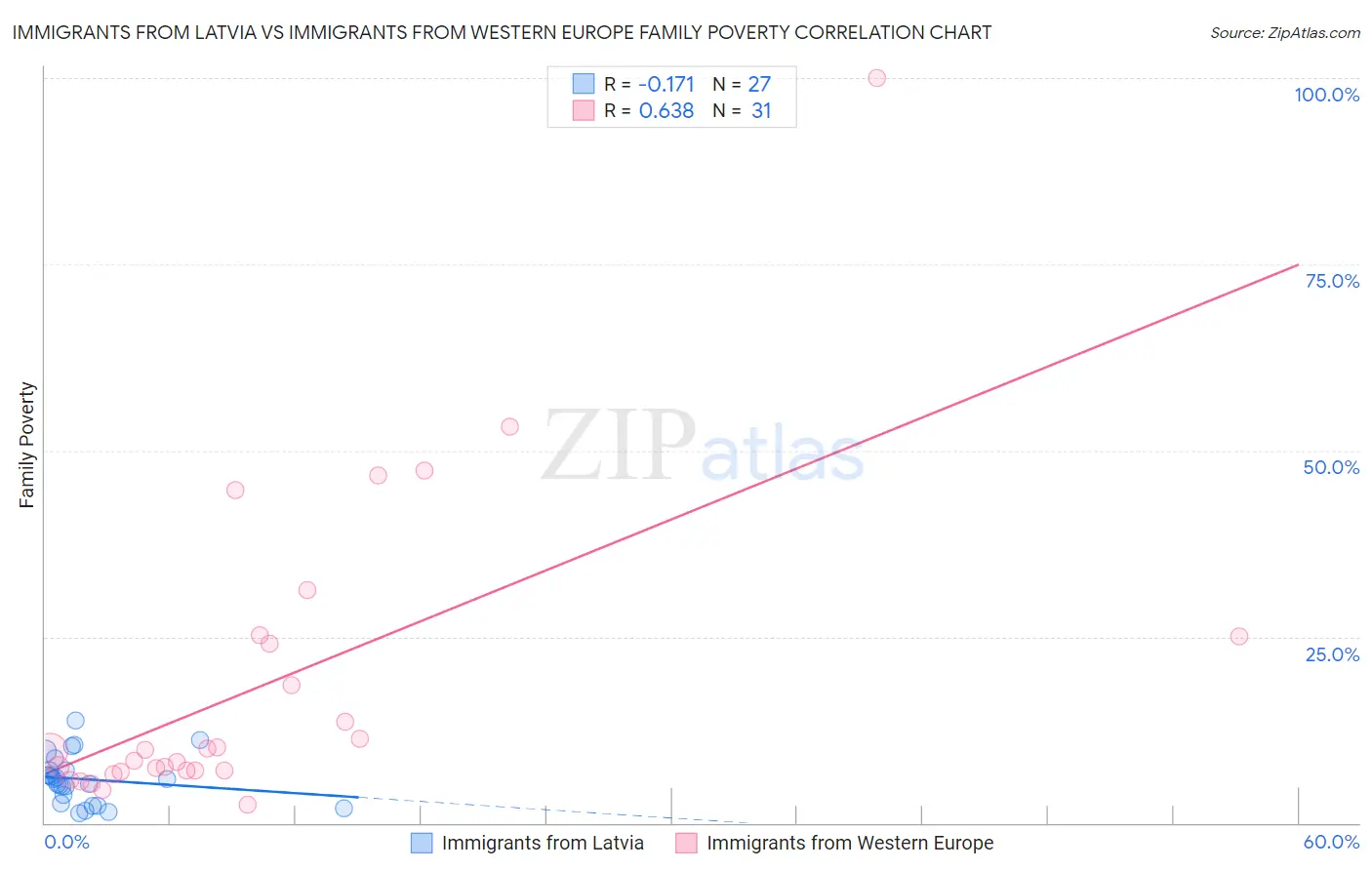 Immigrants from Latvia vs Immigrants from Western Europe Family Poverty