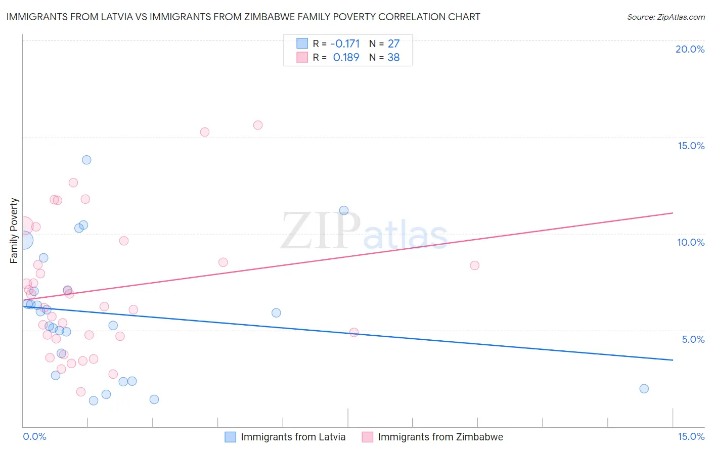 Immigrants from Latvia vs Immigrants from Zimbabwe Family Poverty