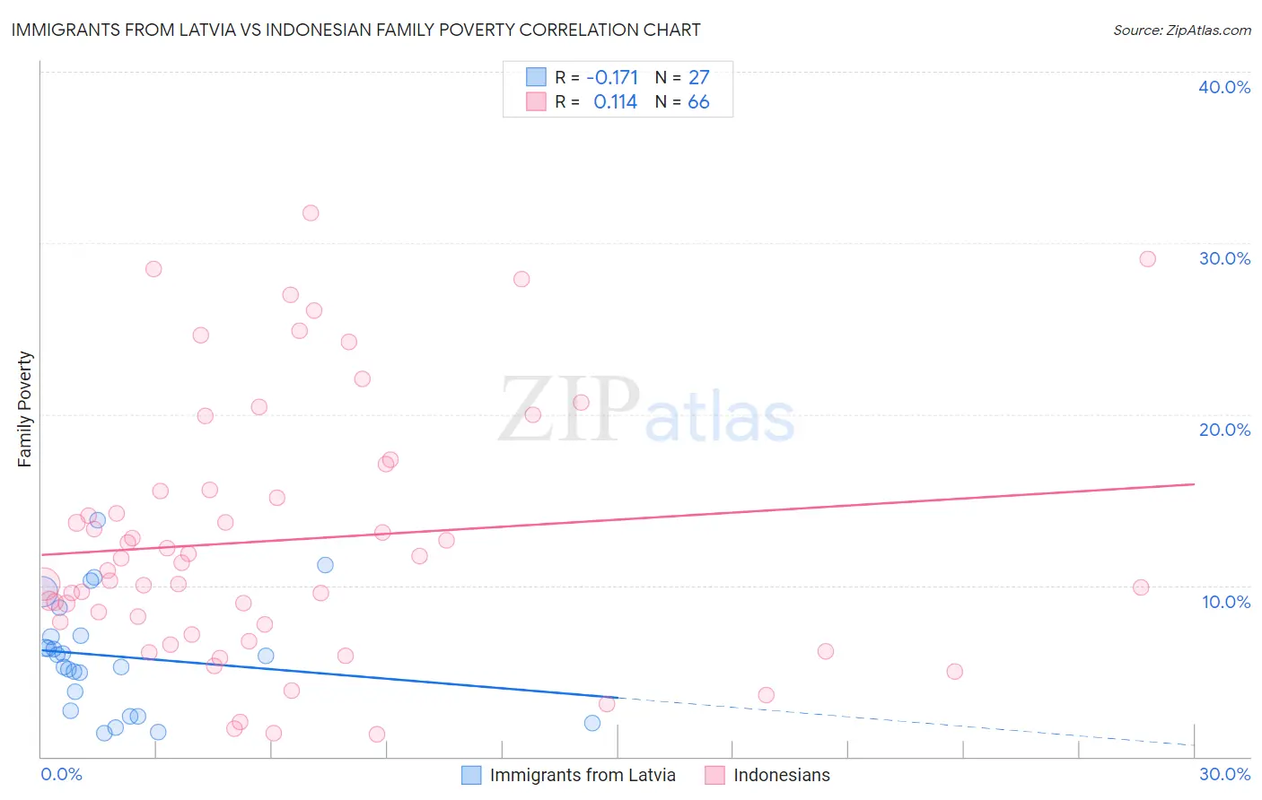 Immigrants from Latvia vs Indonesian Family Poverty