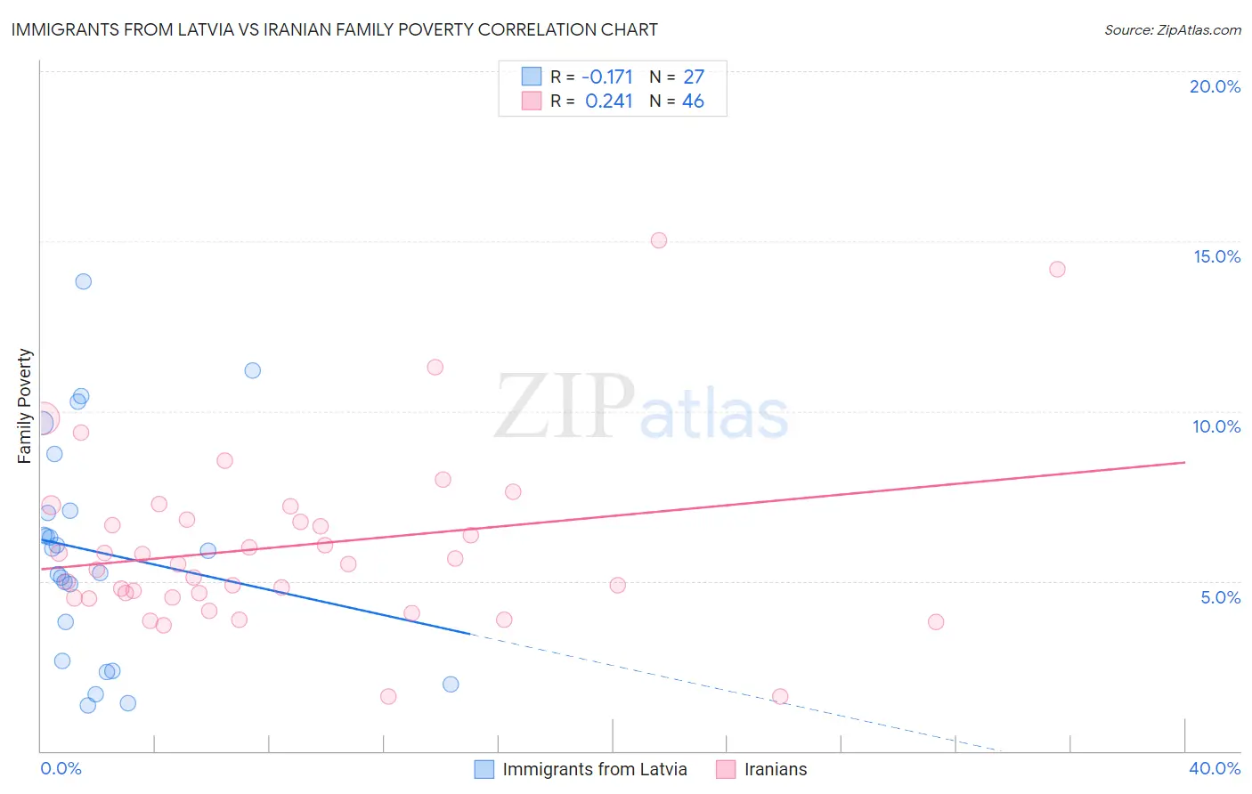Immigrants from Latvia vs Iranian Family Poverty