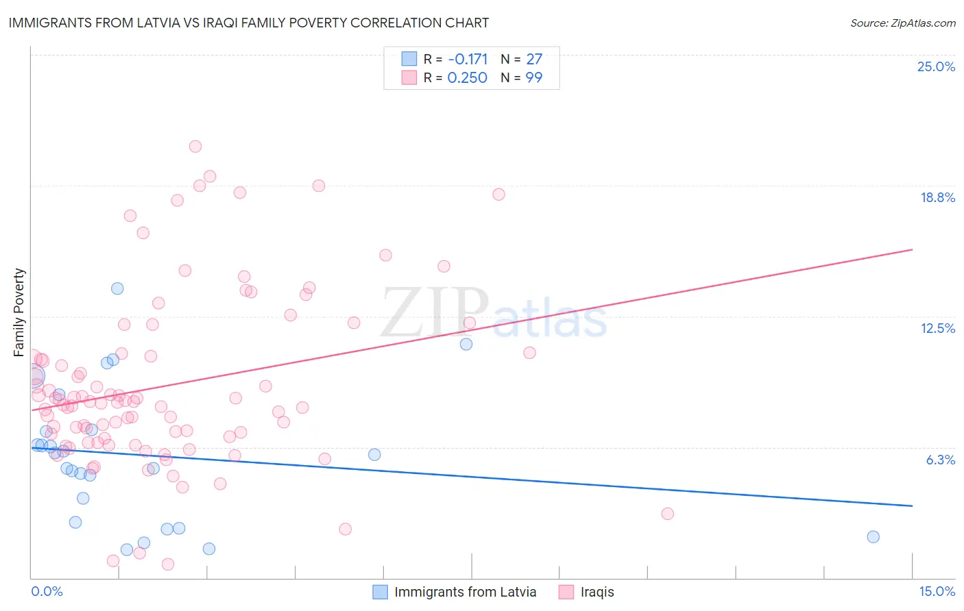 Immigrants from Latvia vs Iraqi Family Poverty