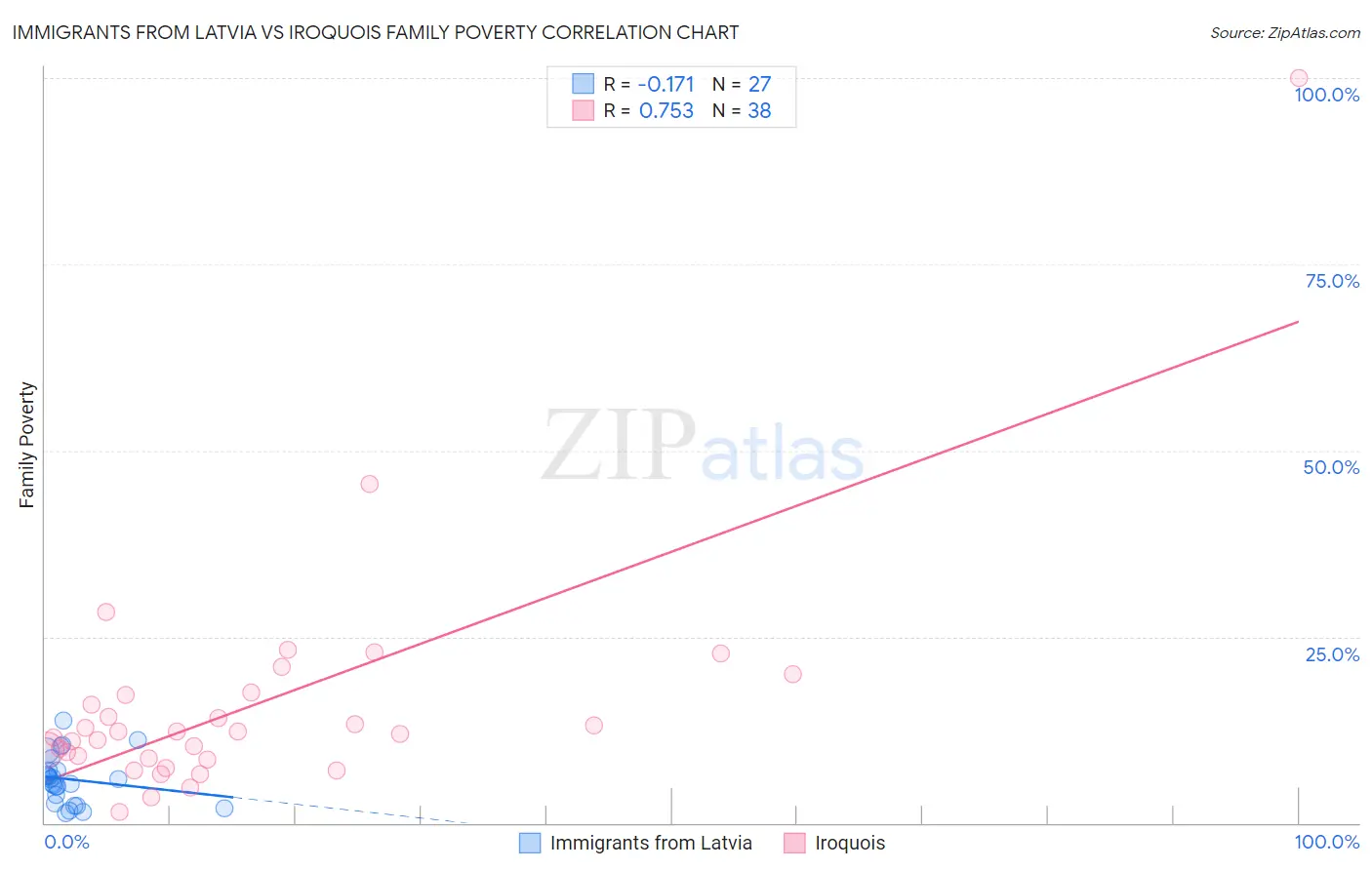 Immigrants from Latvia vs Iroquois Family Poverty