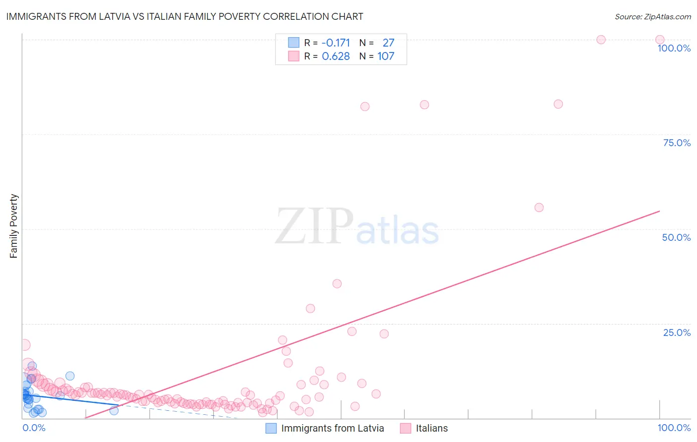 Immigrants from Latvia vs Italian Family Poverty