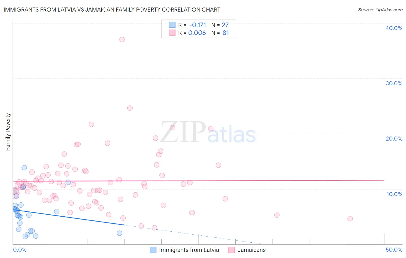 Immigrants from Latvia vs Jamaican Family Poverty