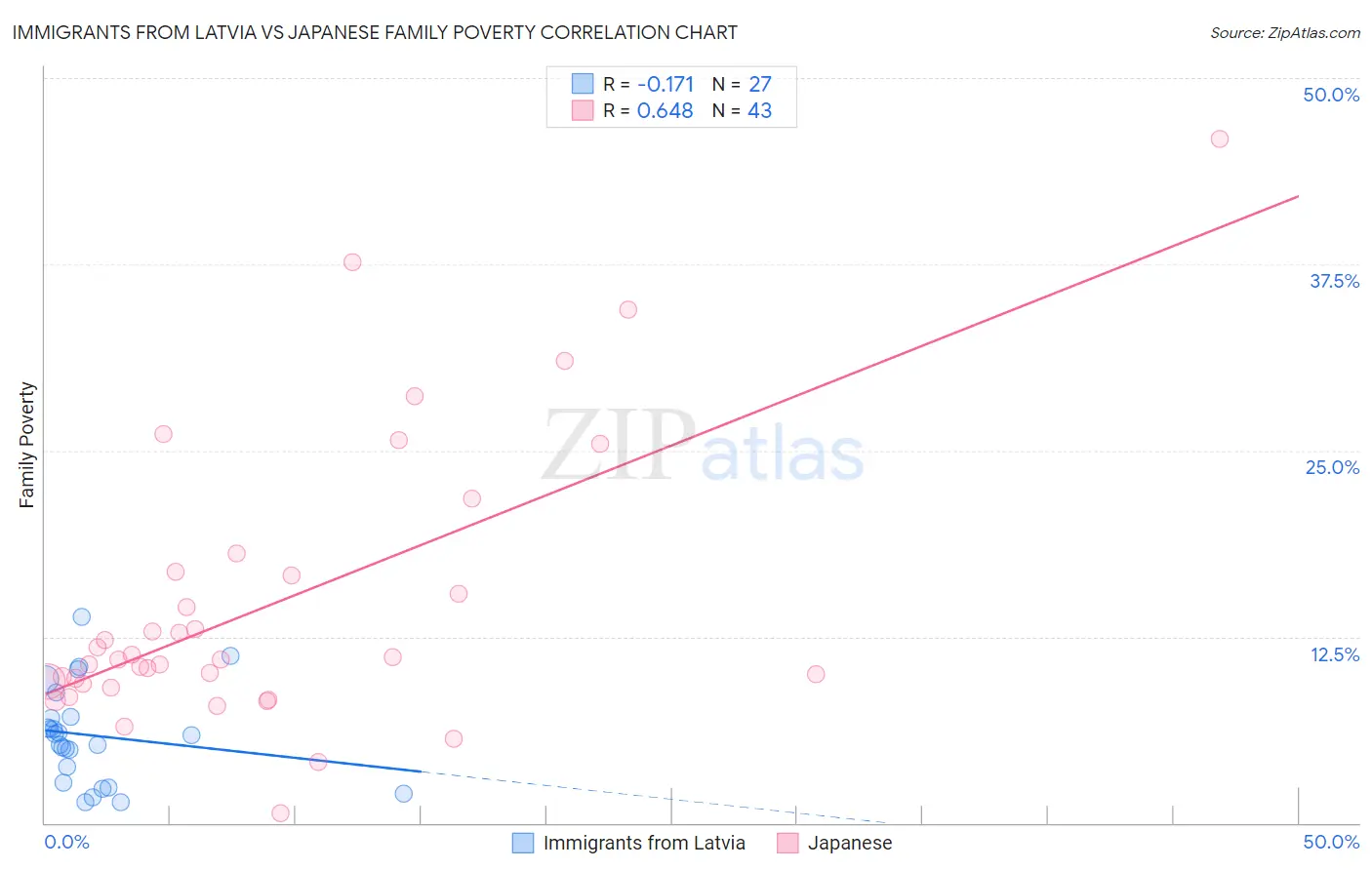 Immigrants from Latvia vs Japanese Family Poverty