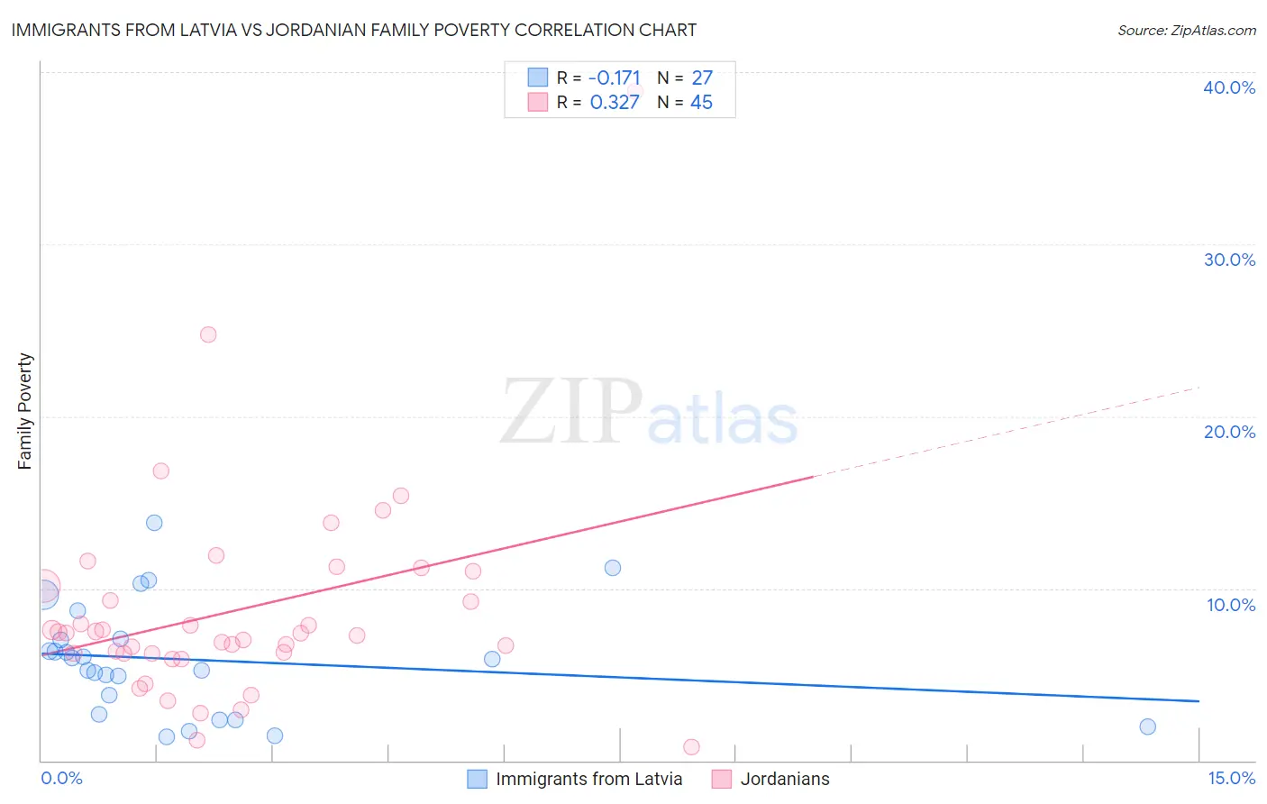 Immigrants from Latvia vs Jordanian Family Poverty