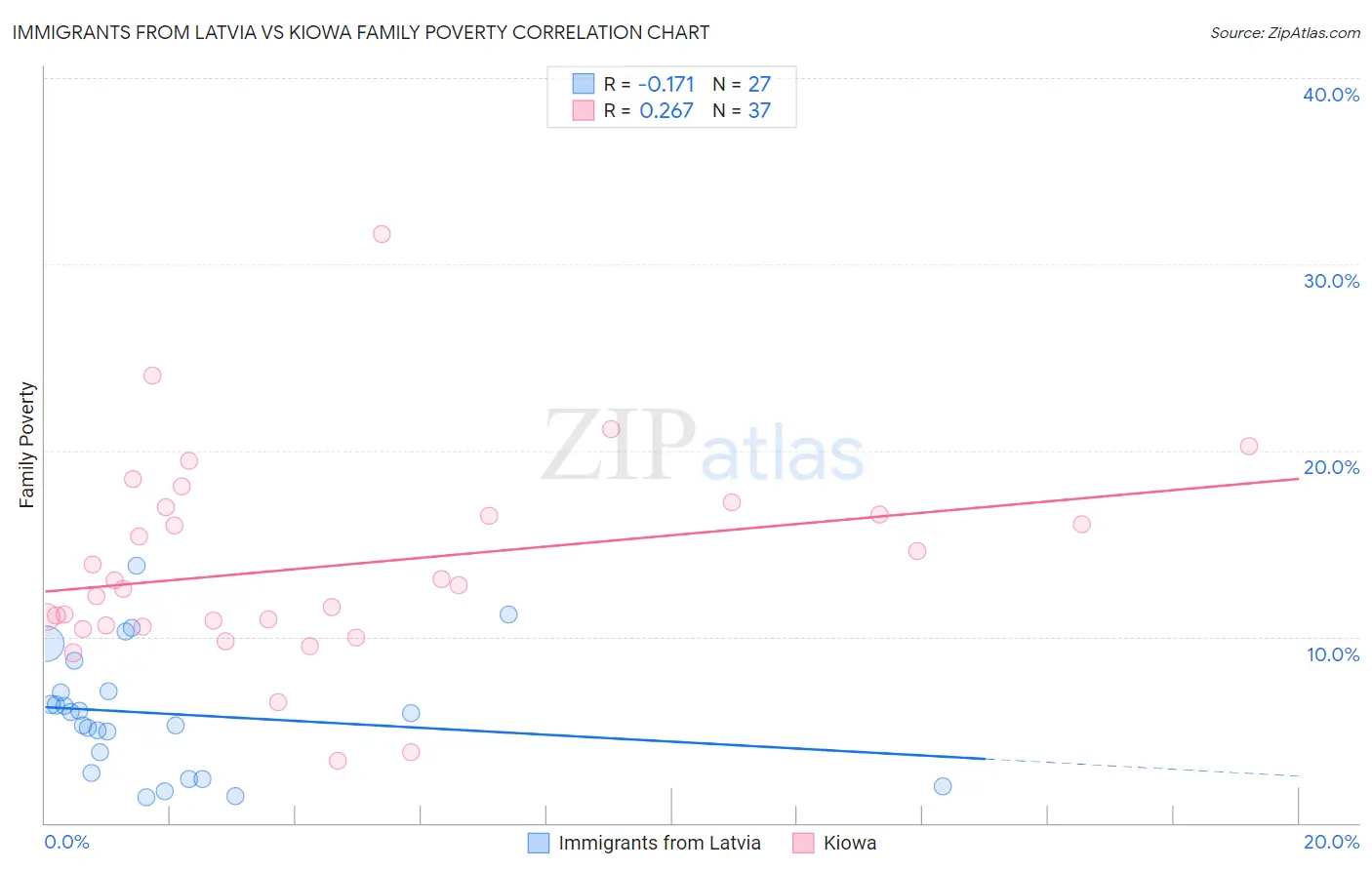Immigrants from Latvia vs Kiowa Family Poverty