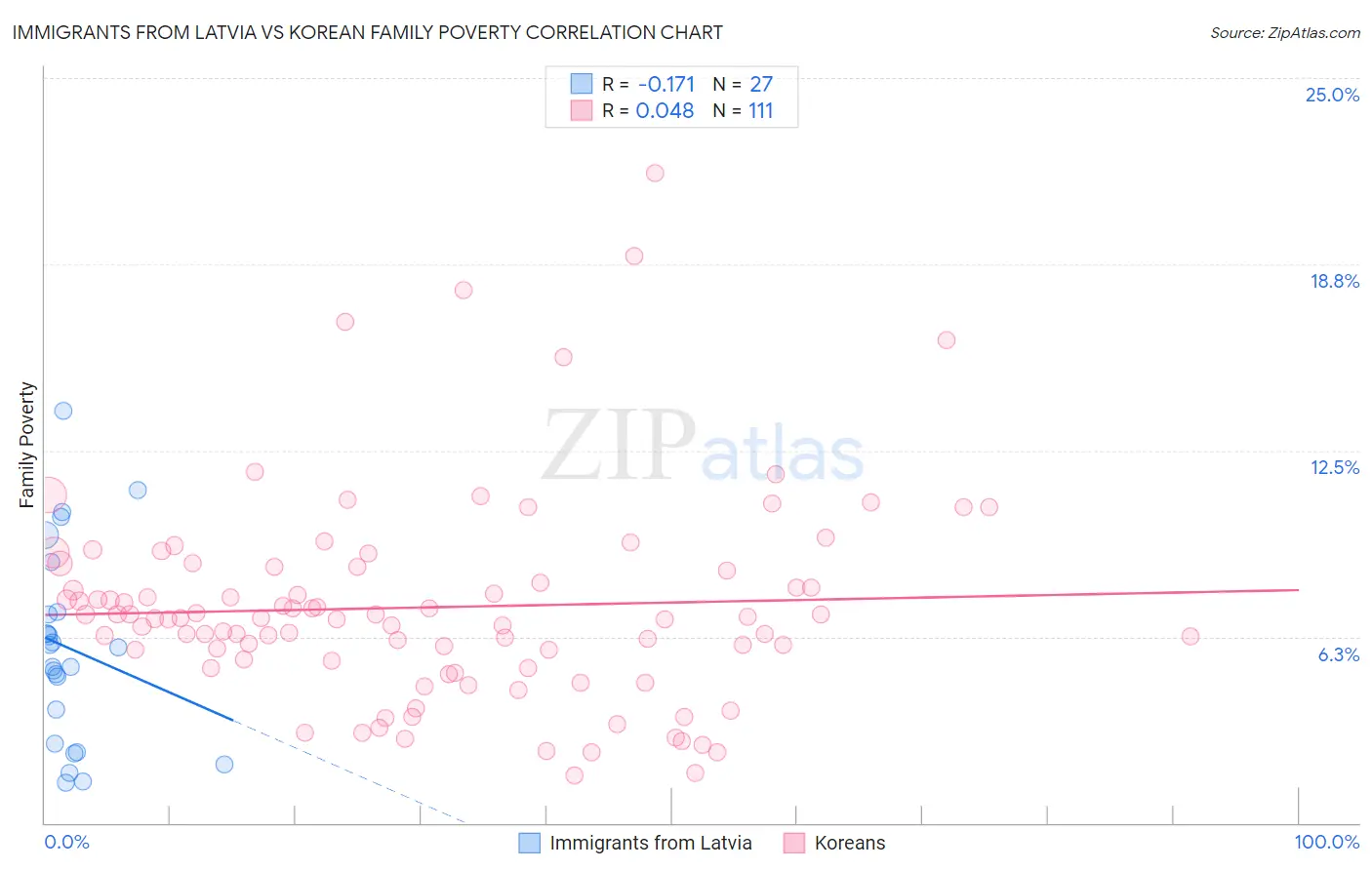 Immigrants from Latvia vs Korean Family Poverty