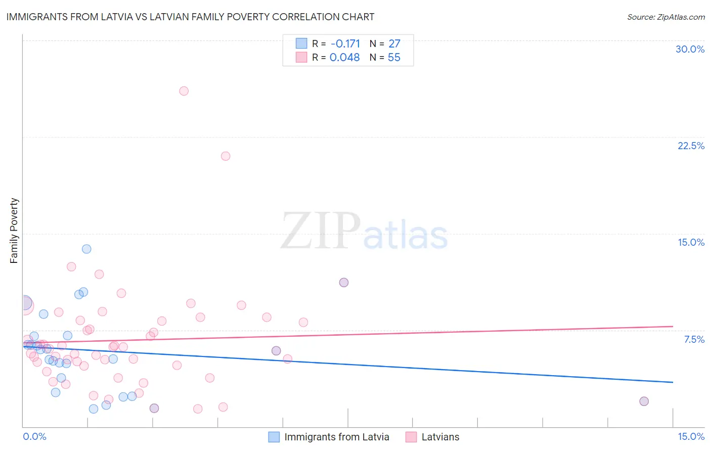 Immigrants from Latvia vs Latvian Family Poverty