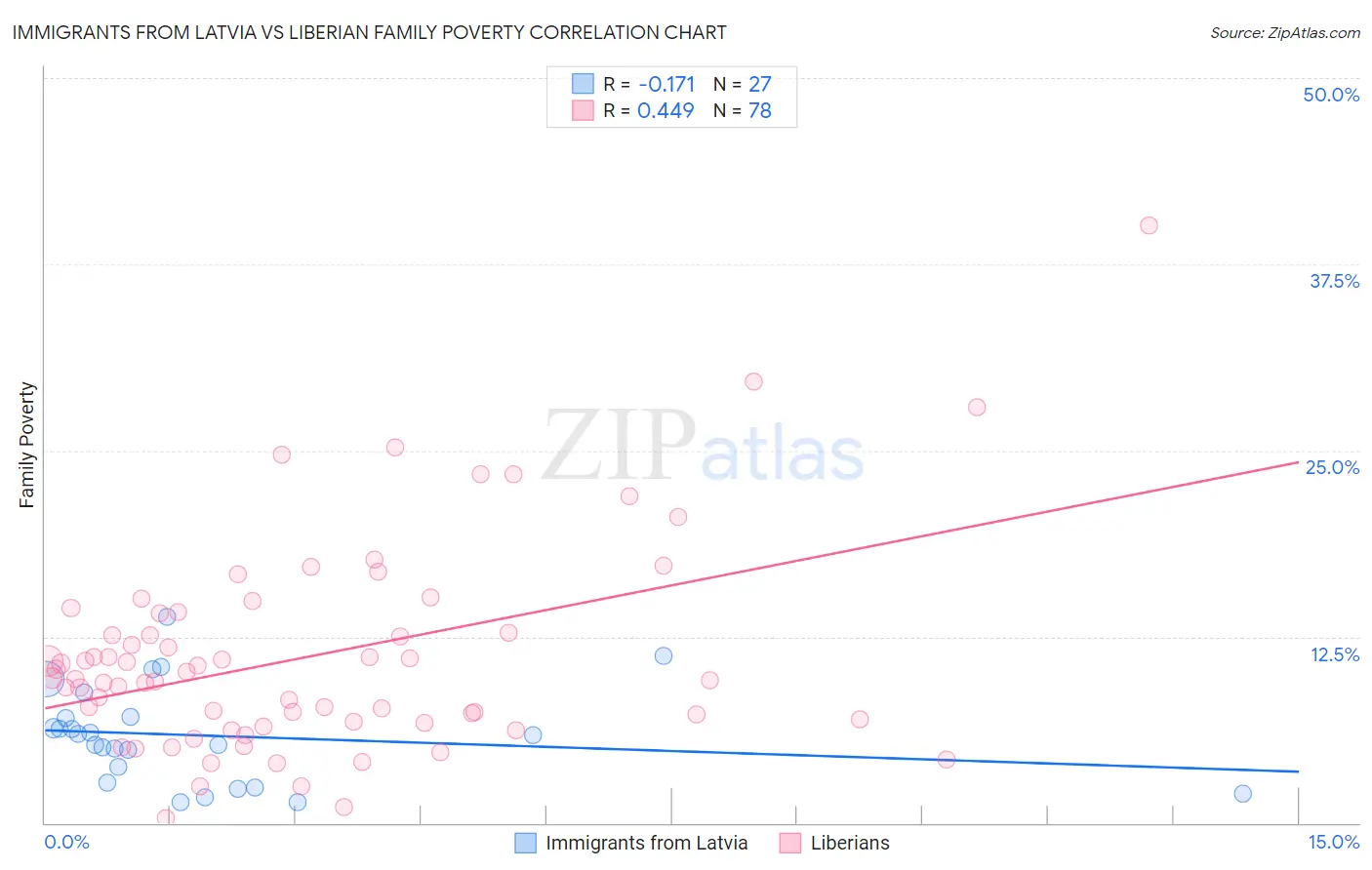 Immigrants from Latvia vs Liberian Family Poverty