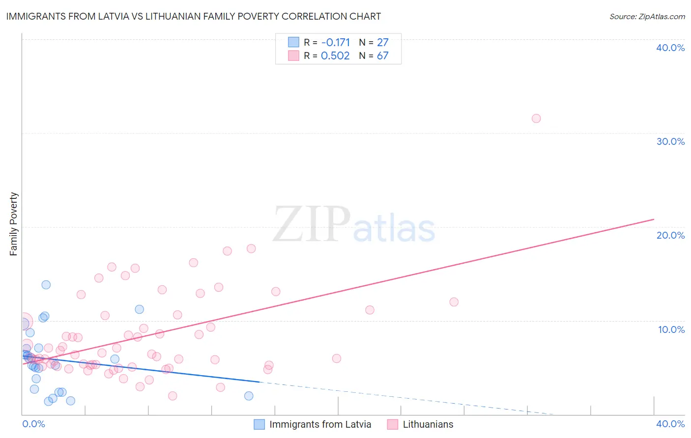 Immigrants from Latvia vs Lithuanian Family Poverty