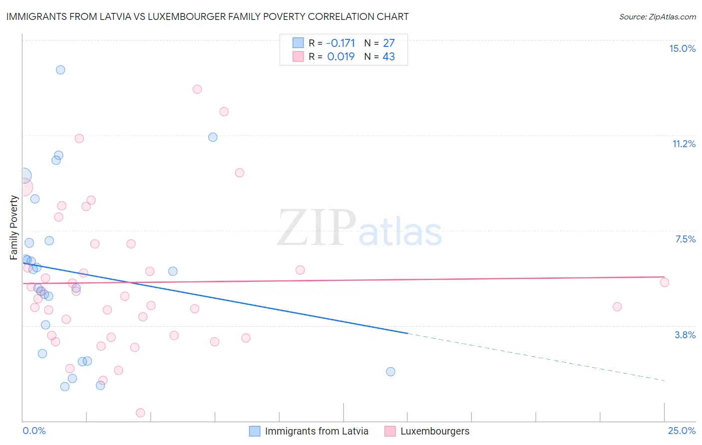 Immigrants from Latvia vs Luxembourger Family Poverty