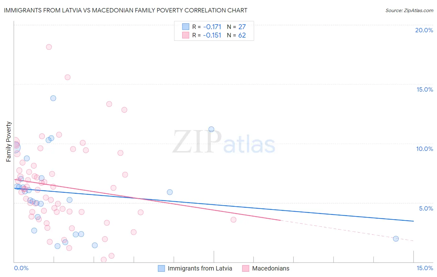 Immigrants from Latvia vs Macedonian Family Poverty