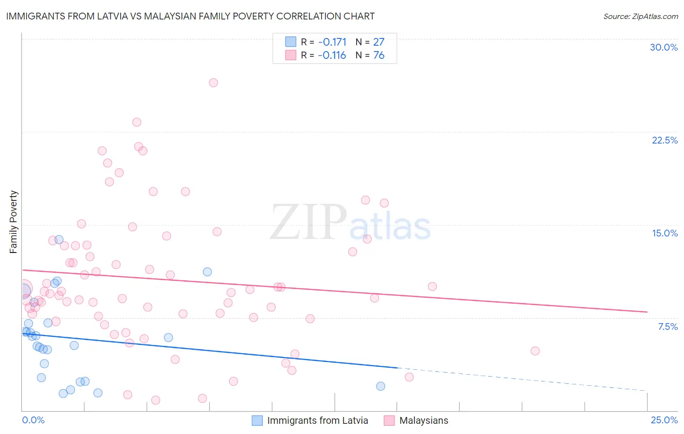 Immigrants from Latvia vs Malaysian Family Poverty