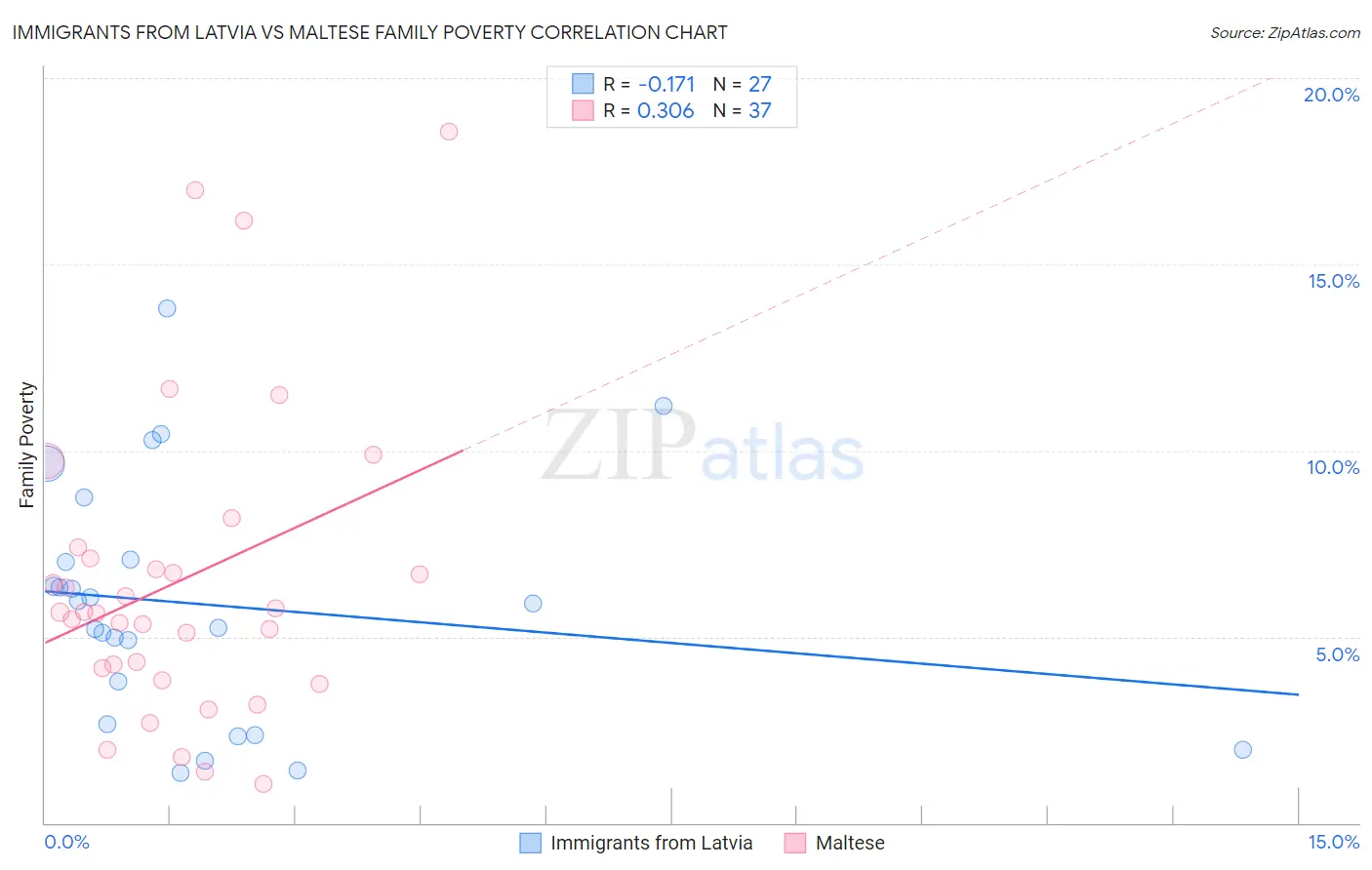 Immigrants from Latvia vs Maltese Family Poverty
