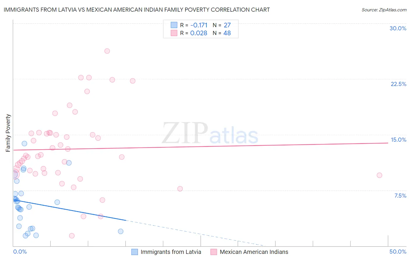 Immigrants from Latvia vs Mexican American Indian Family Poverty