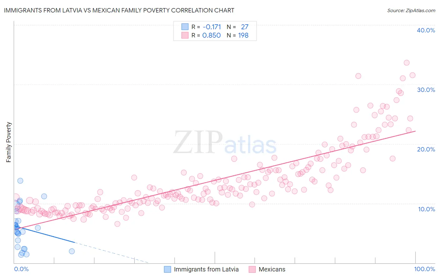Immigrants from Latvia vs Mexican Family Poverty