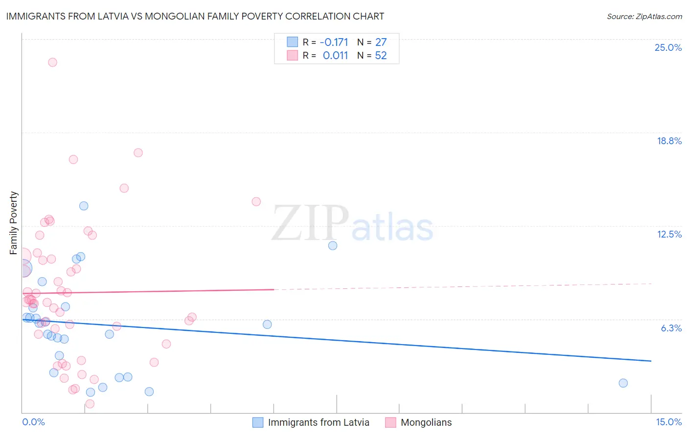 Immigrants from Latvia vs Mongolian Family Poverty