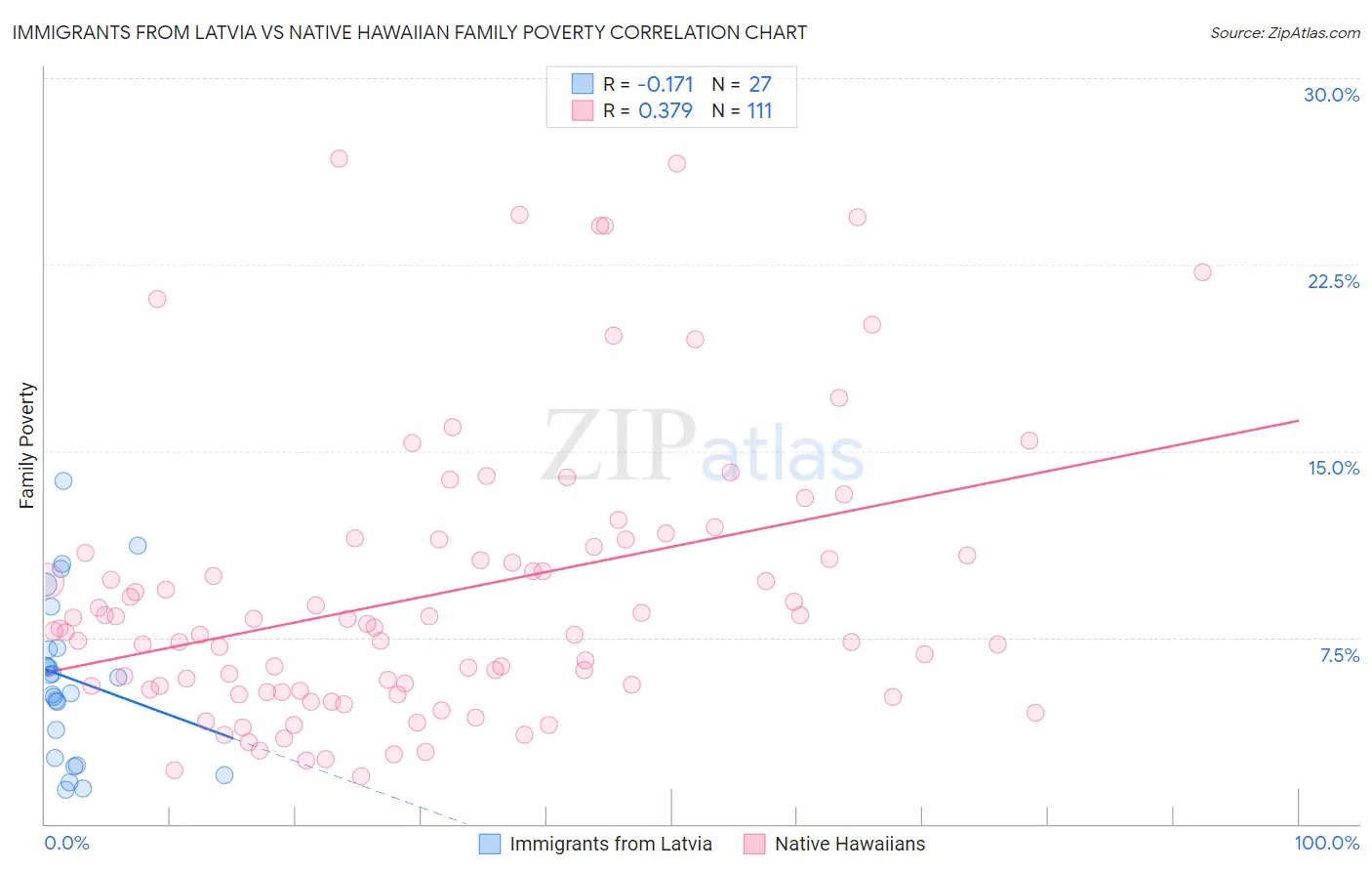 Immigrants from Latvia vs Native Hawaiian Family Poverty