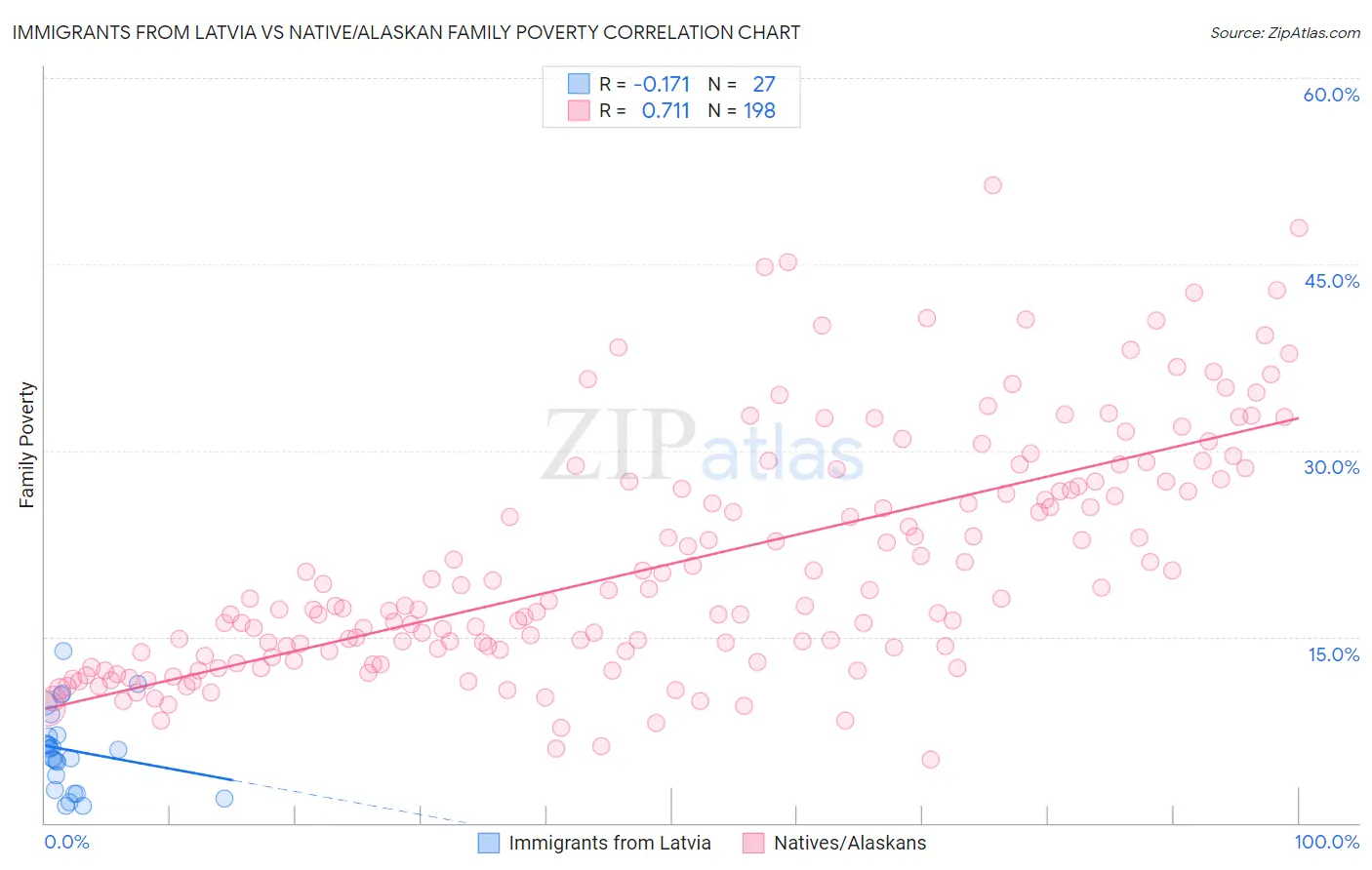 Immigrants from Latvia vs Native/Alaskan Family Poverty