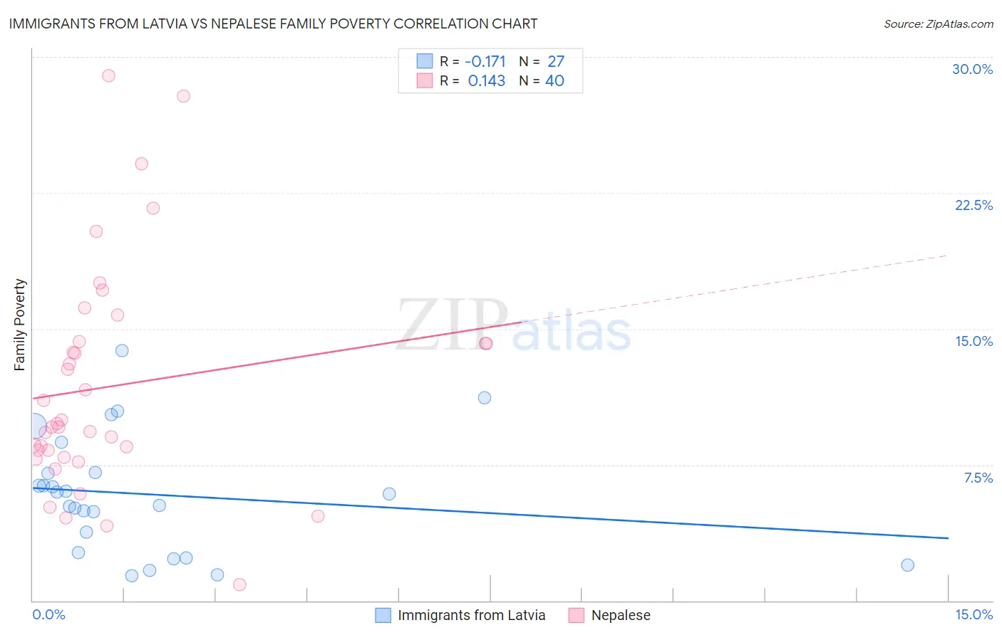 Immigrants from Latvia vs Nepalese Family Poverty