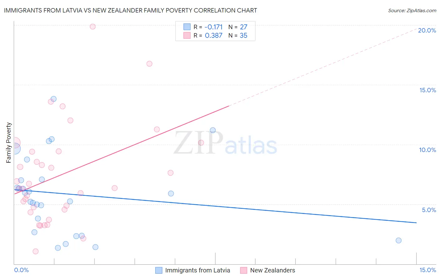 Immigrants from Latvia vs New Zealander Family Poverty