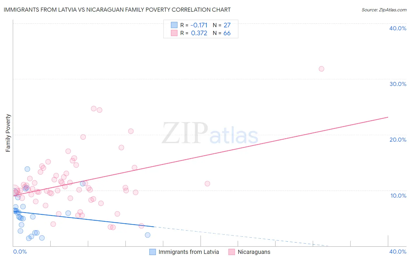 Immigrants from Latvia vs Nicaraguan Family Poverty