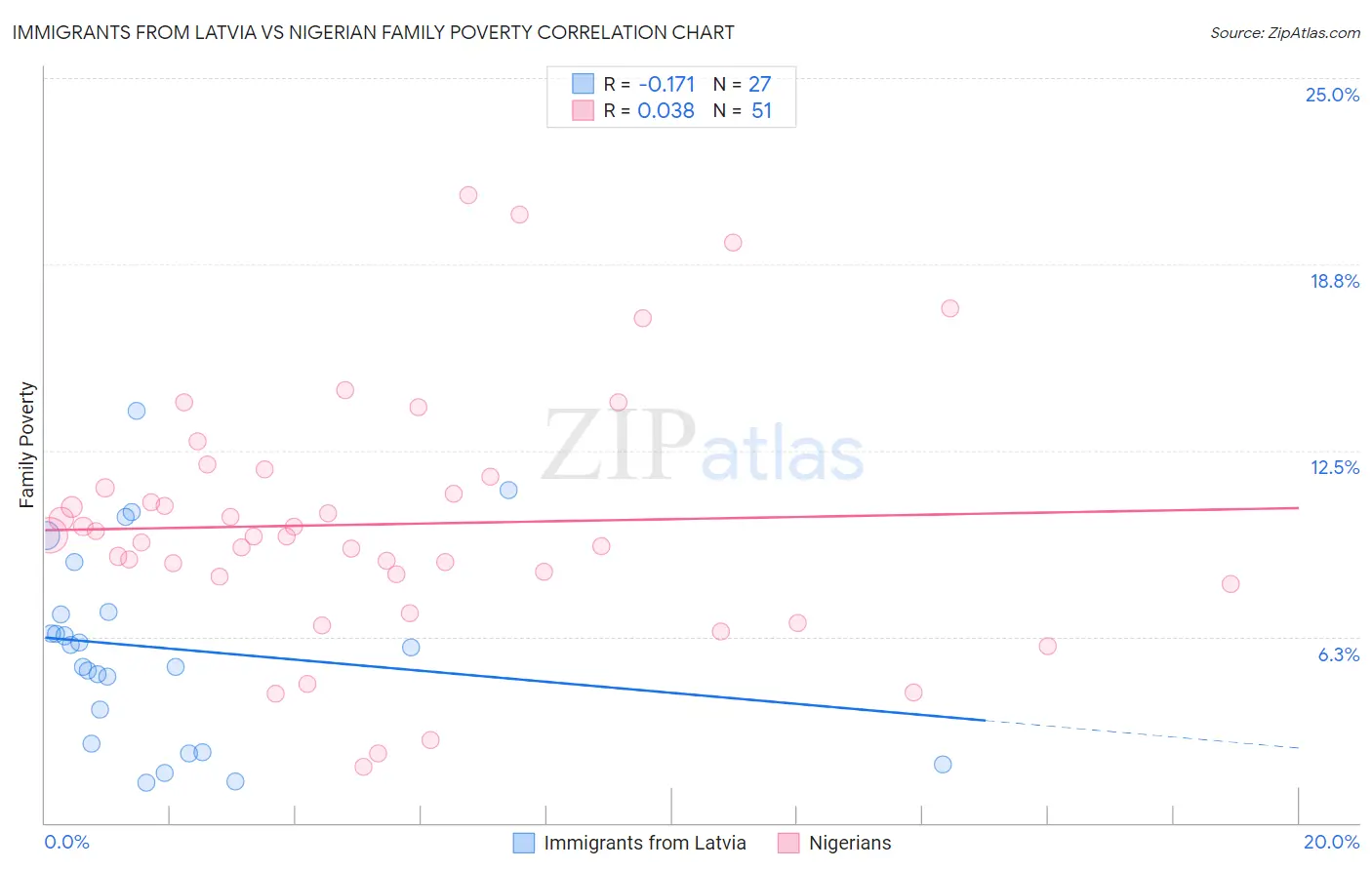 Immigrants from Latvia vs Nigerian Family Poverty