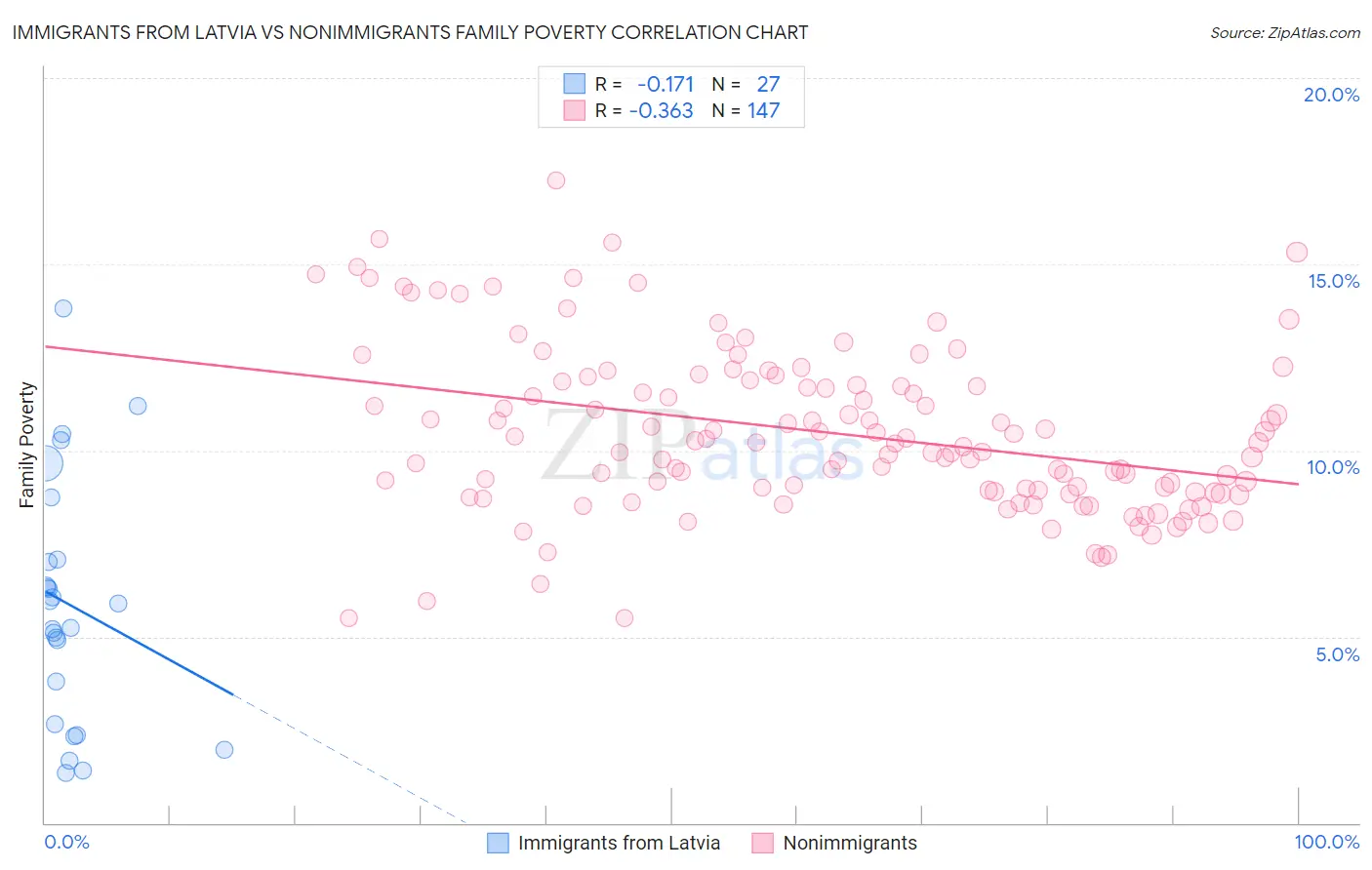 Immigrants from Latvia vs Nonimmigrants Family Poverty