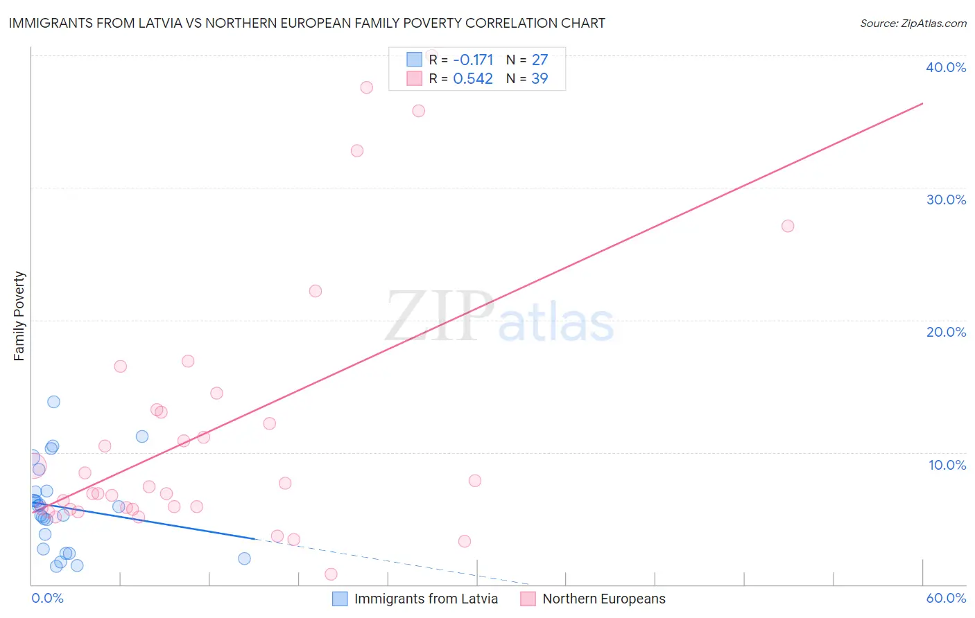Immigrants from Latvia vs Northern European Family Poverty