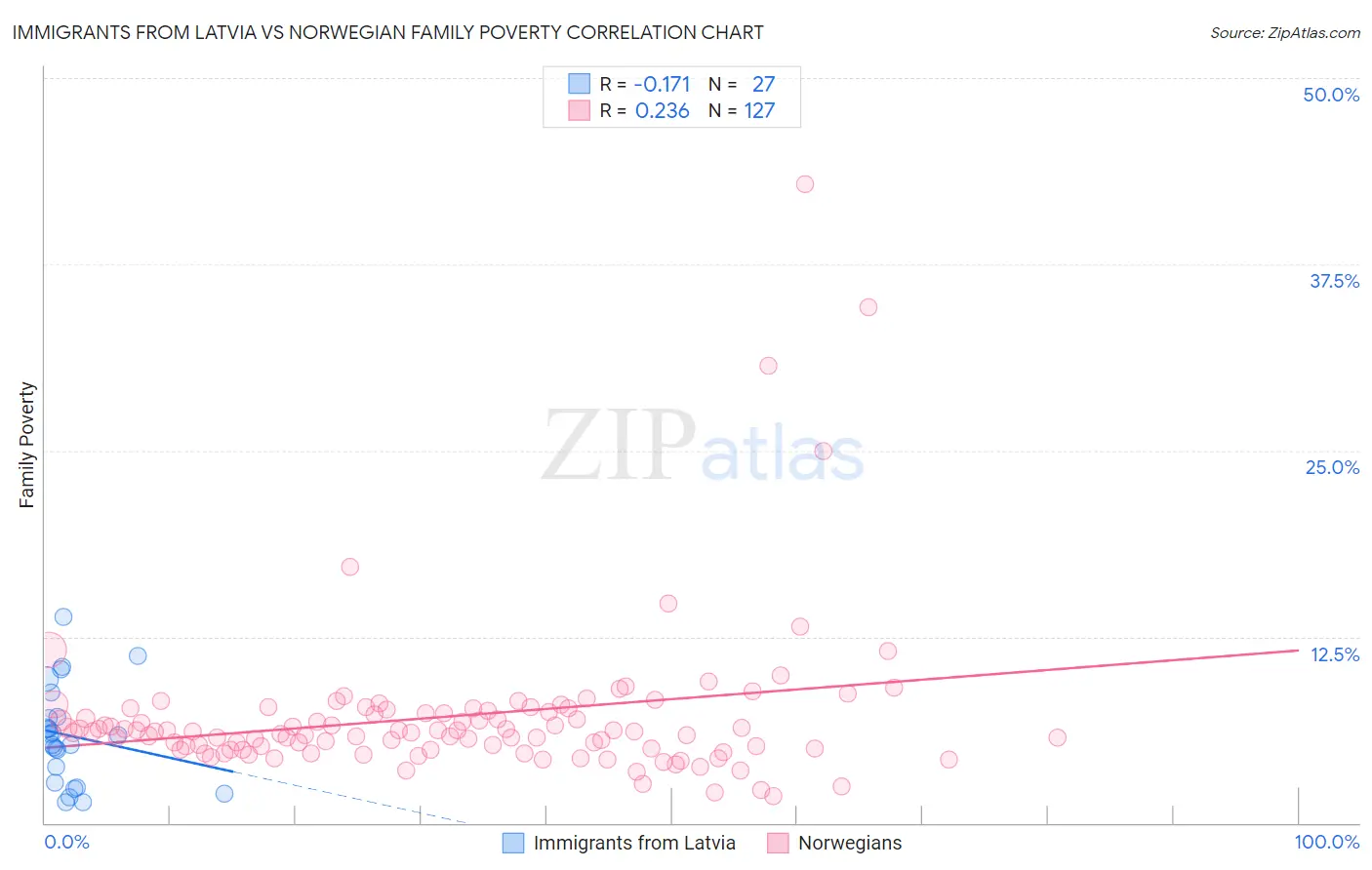 Immigrants from Latvia vs Norwegian Family Poverty