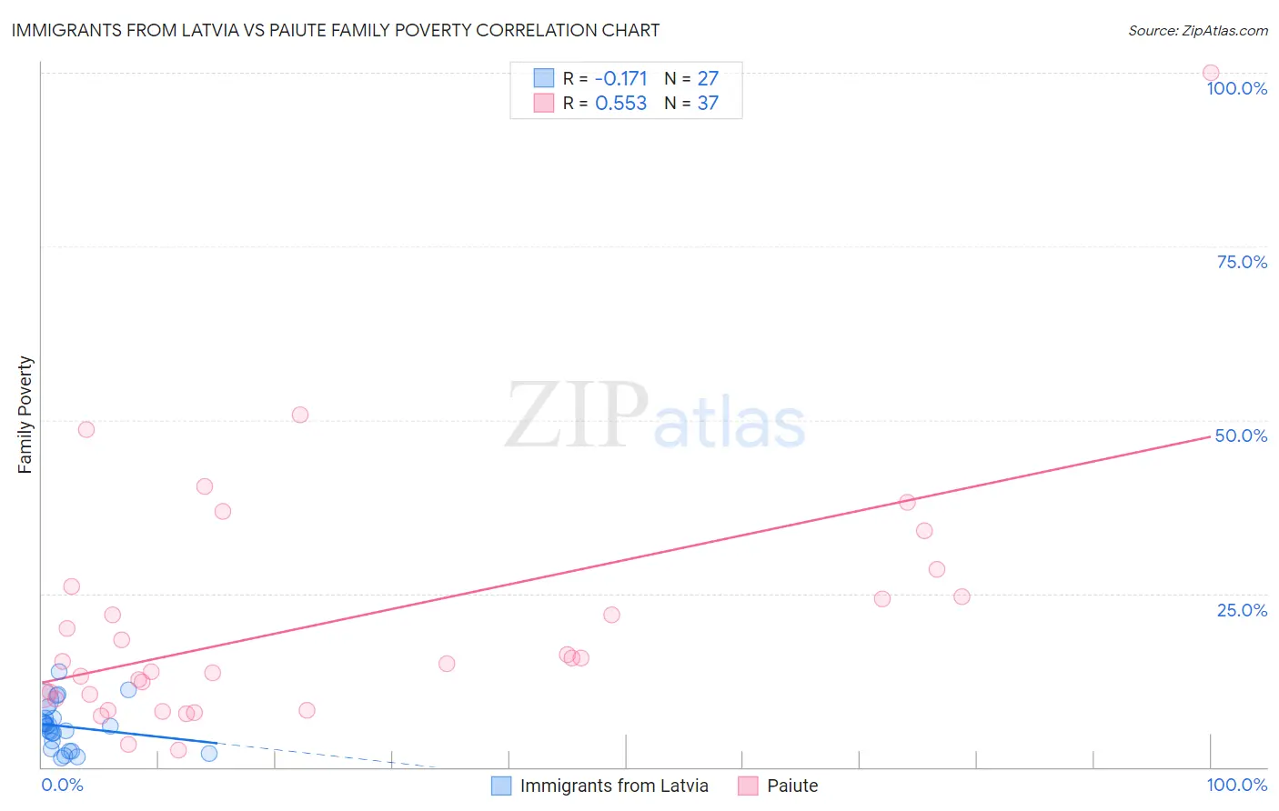 Immigrants from Latvia vs Paiute Family Poverty