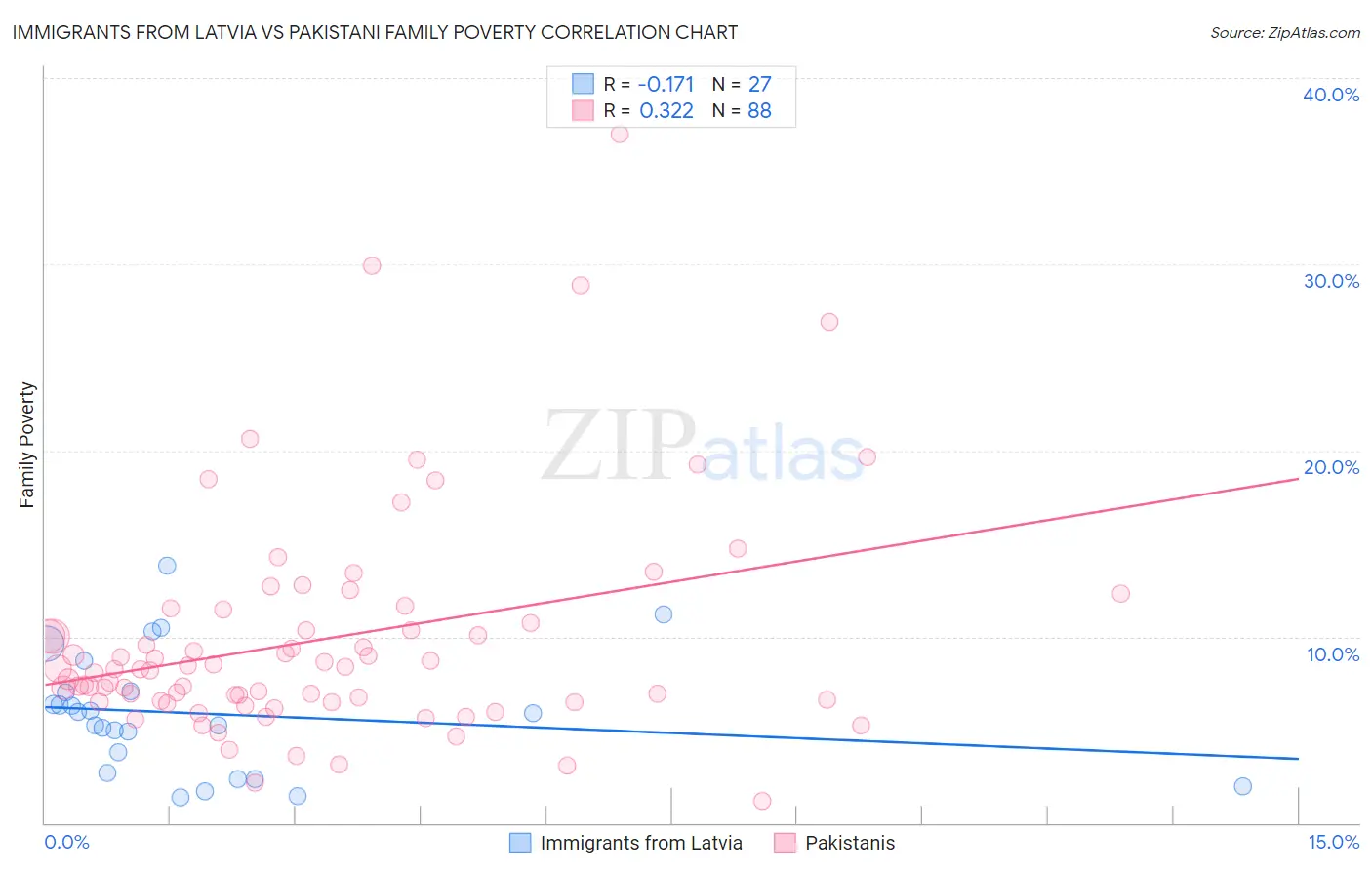 Immigrants from Latvia vs Pakistani Family Poverty