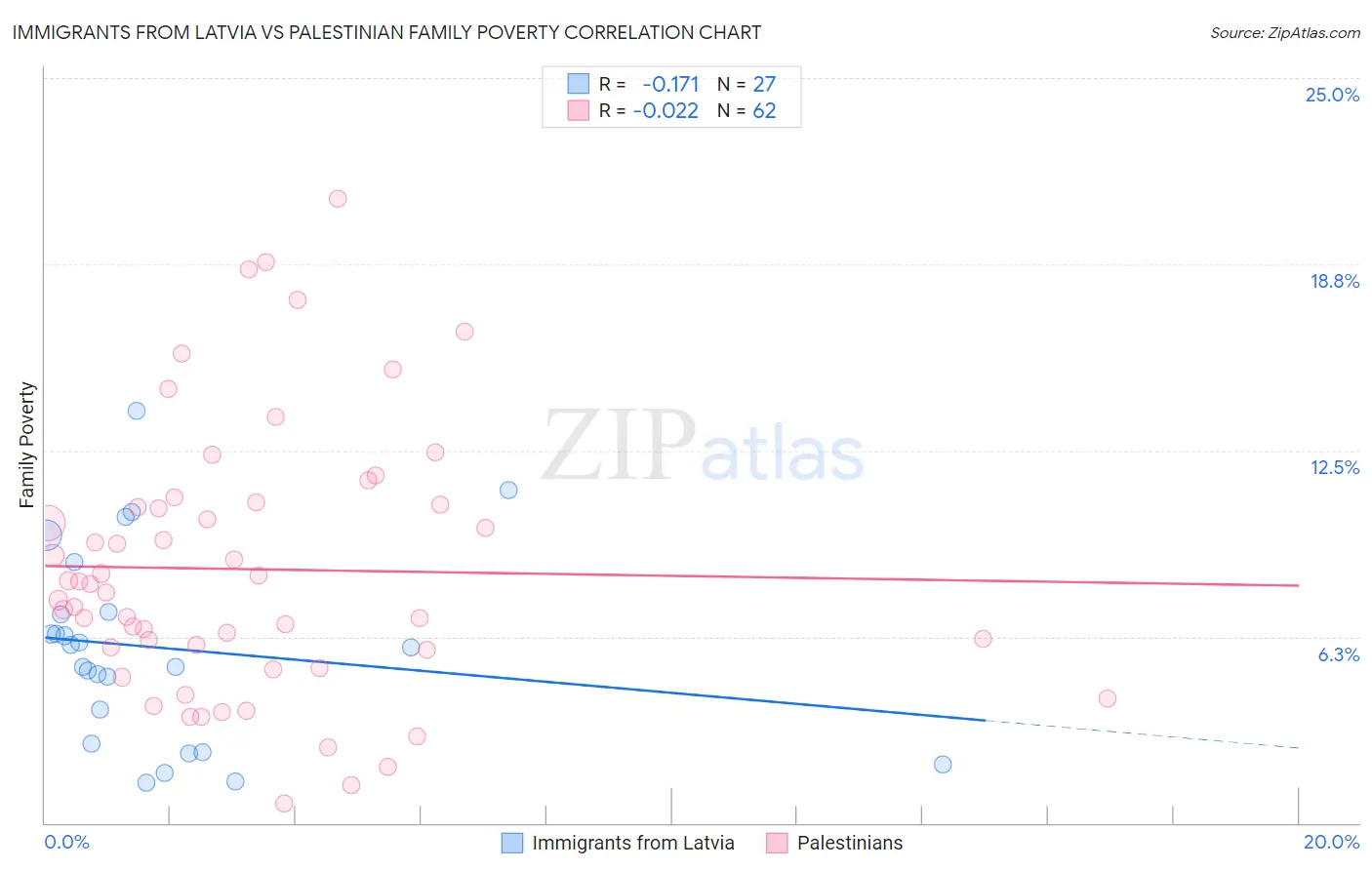 Immigrants from Latvia vs Palestinian Family Poverty