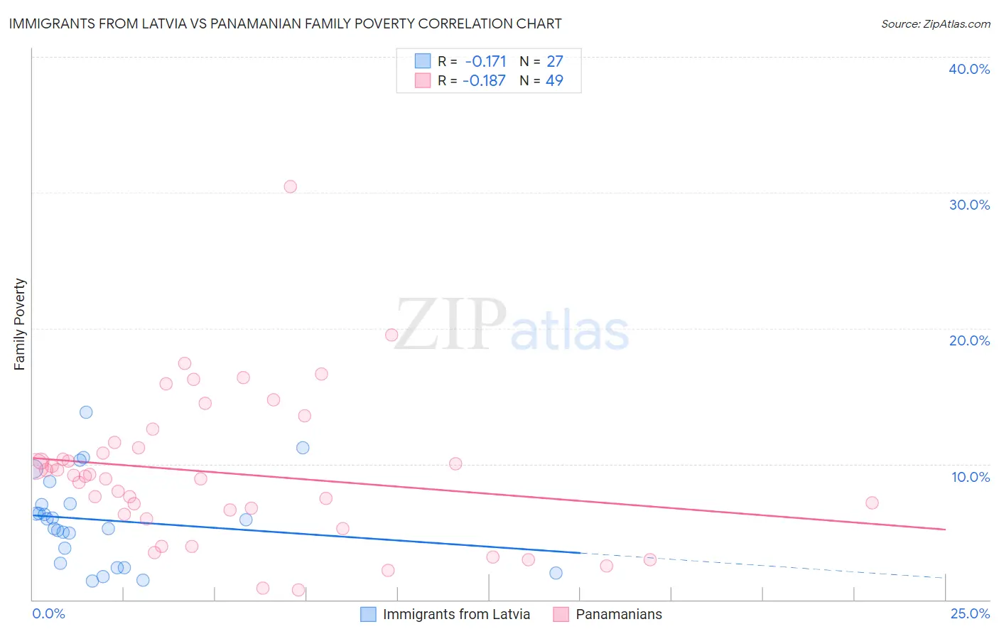 Immigrants from Latvia vs Panamanian Family Poverty
