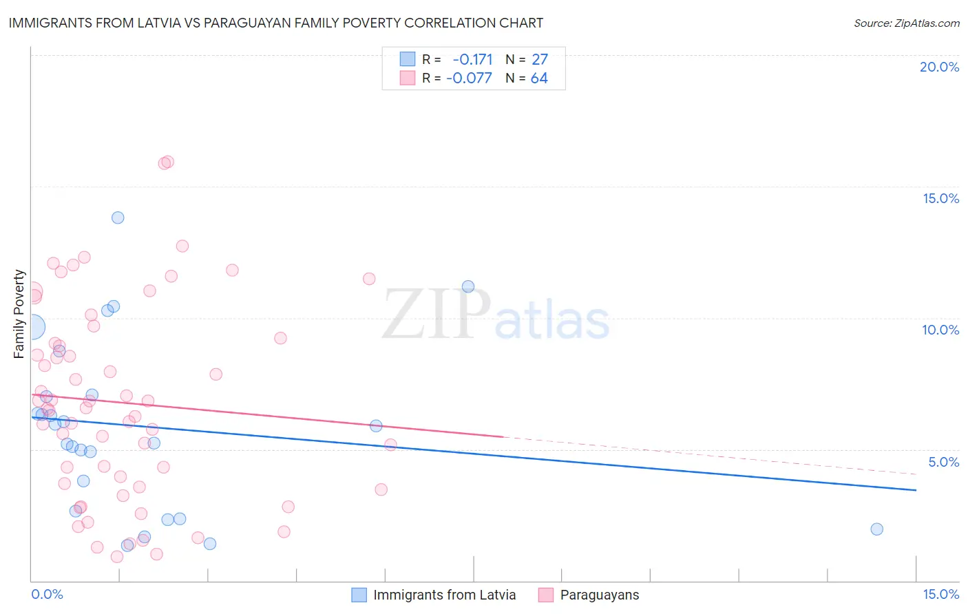 Immigrants from Latvia vs Paraguayan Family Poverty