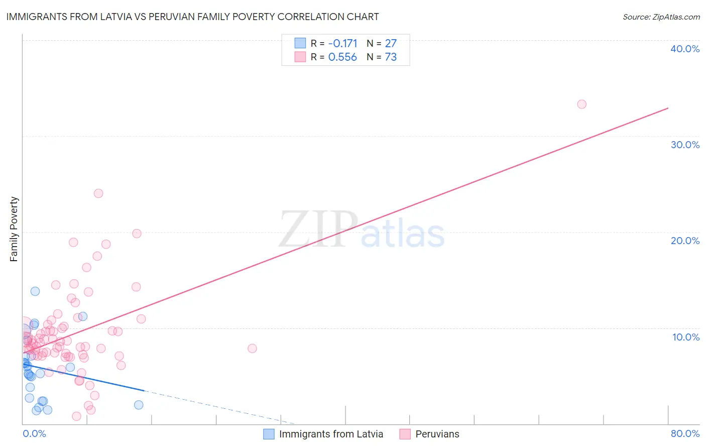 Immigrants from Latvia vs Peruvian Family Poverty