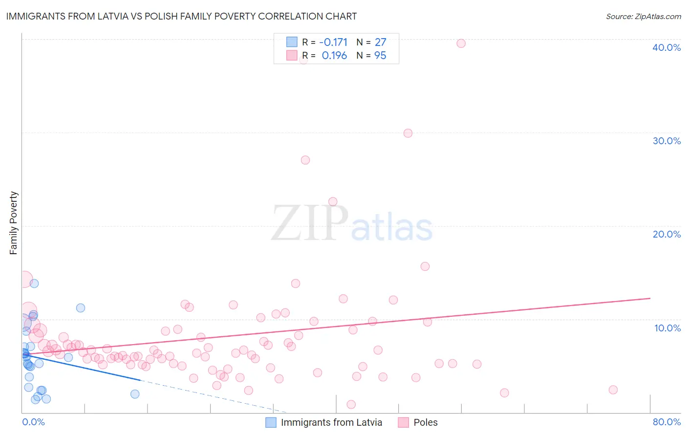 Immigrants from Latvia vs Polish Family Poverty