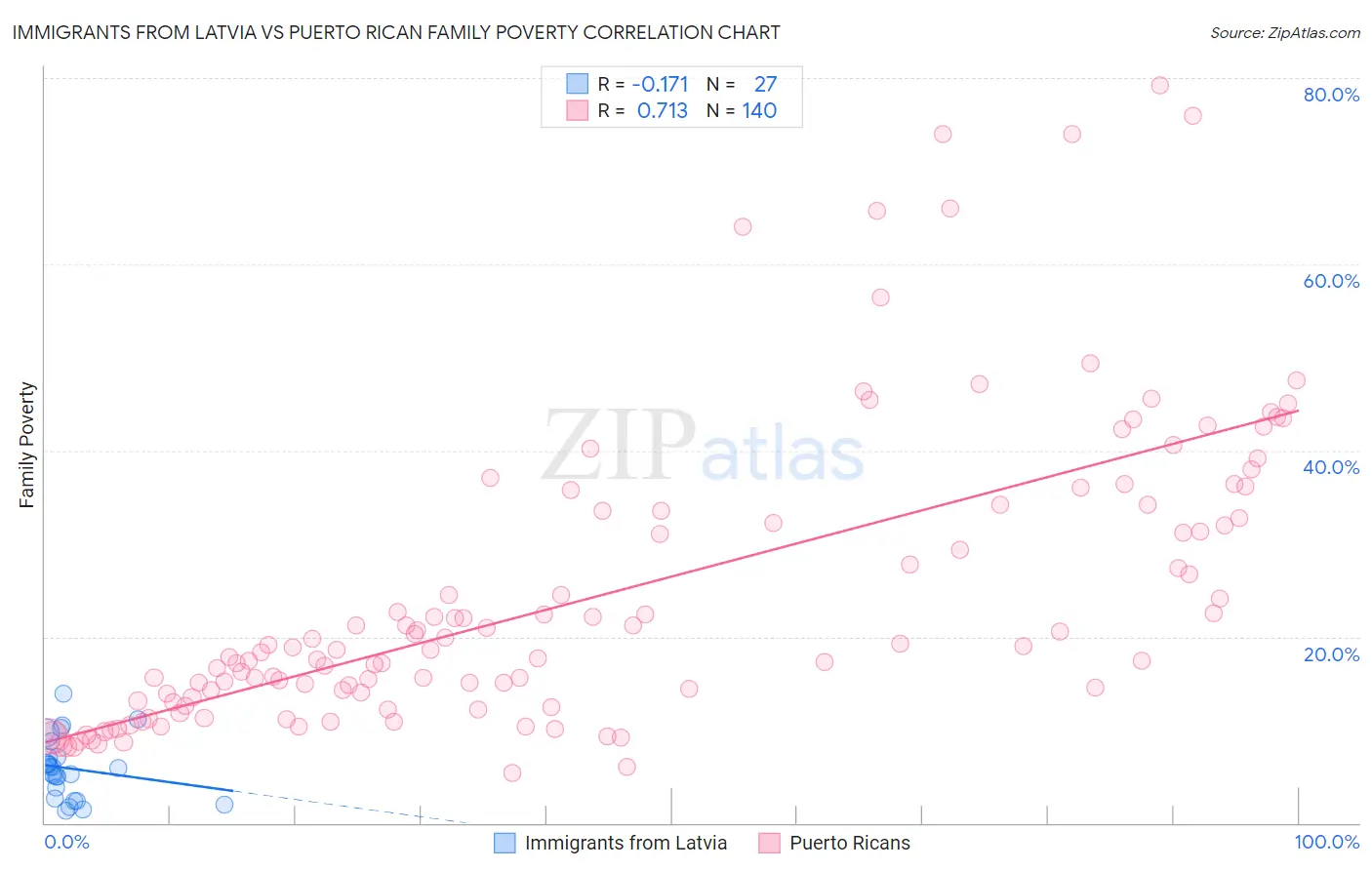 Immigrants from Latvia vs Puerto Rican Family Poverty