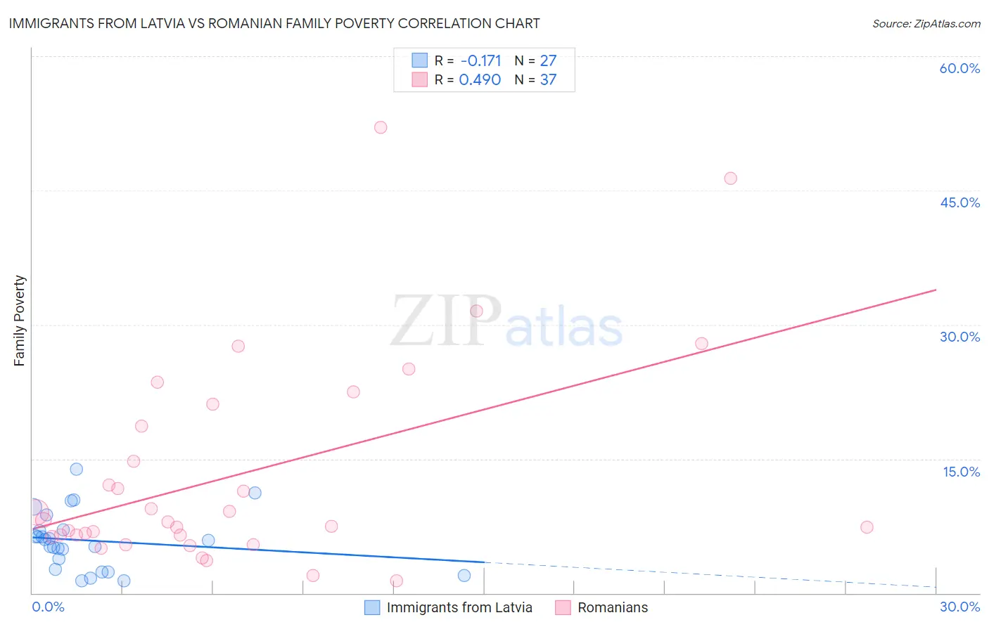 Immigrants from Latvia vs Romanian Family Poverty