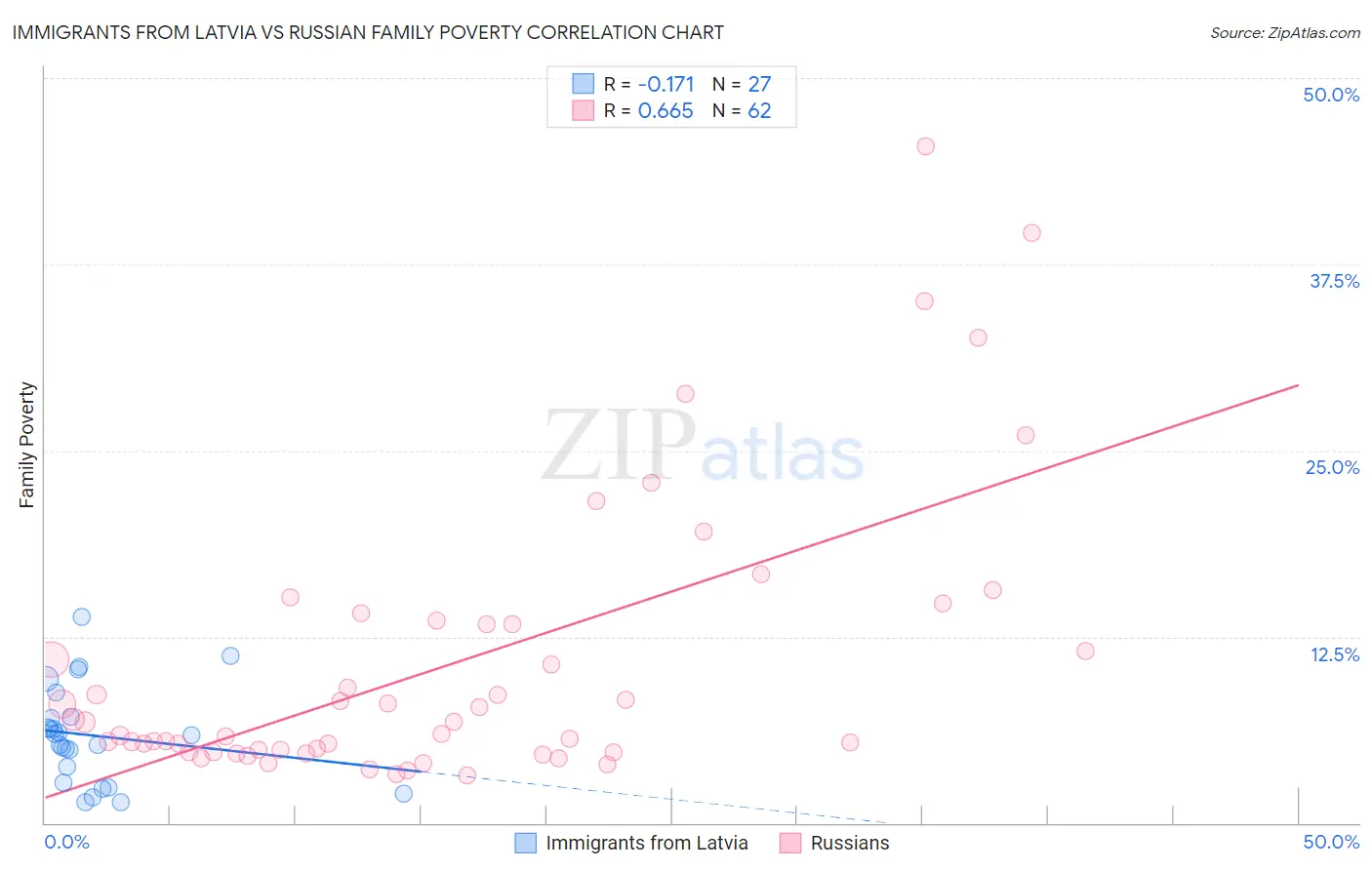Immigrants from Latvia vs Russian Family Poverty