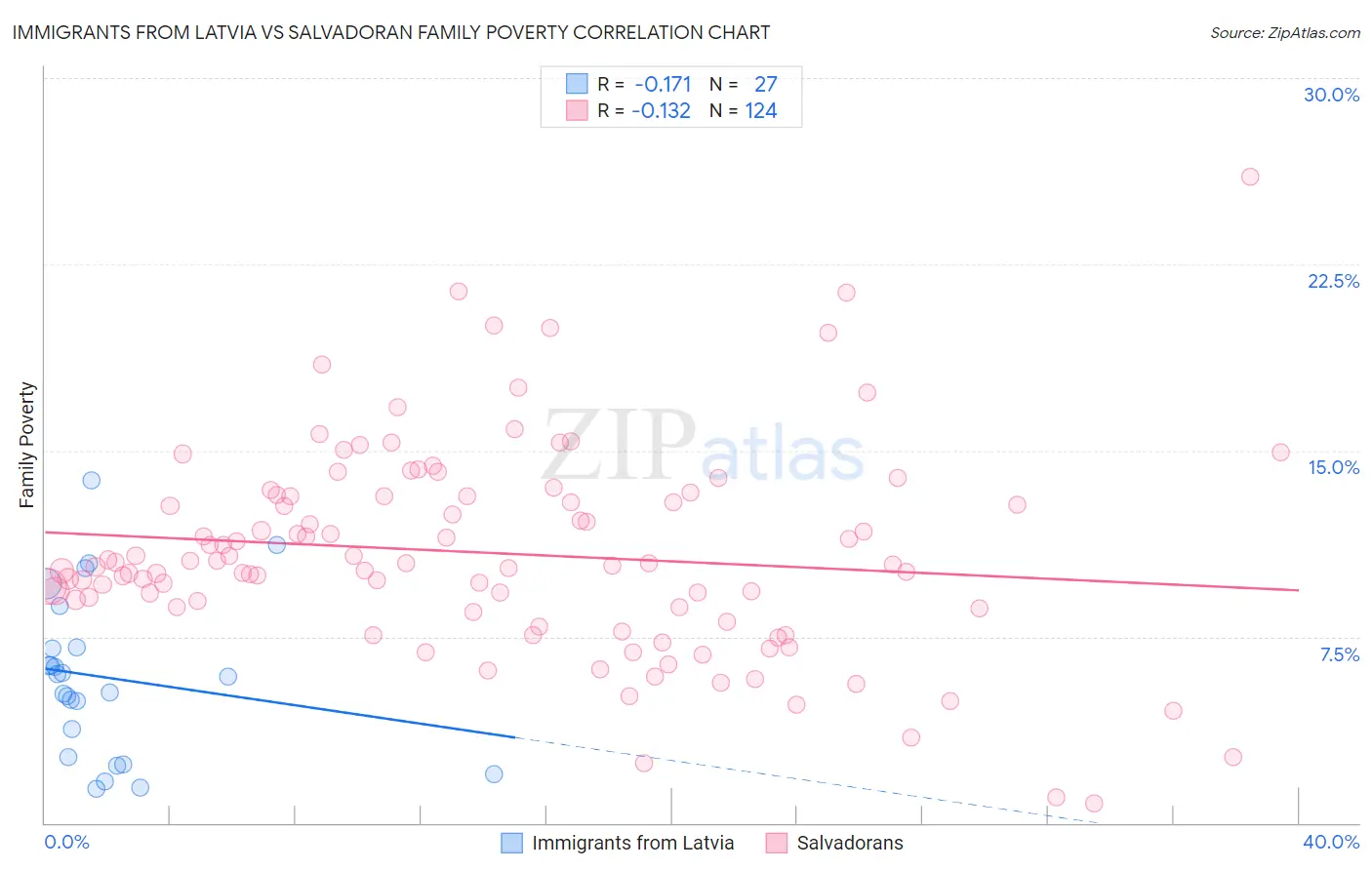 Immigrants from Latvia vs Salvadoran Family Poverty