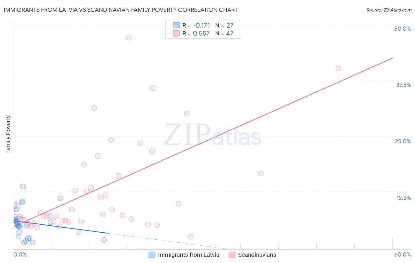 Immigrants from Latvia vs Scandinavian Family Poverty