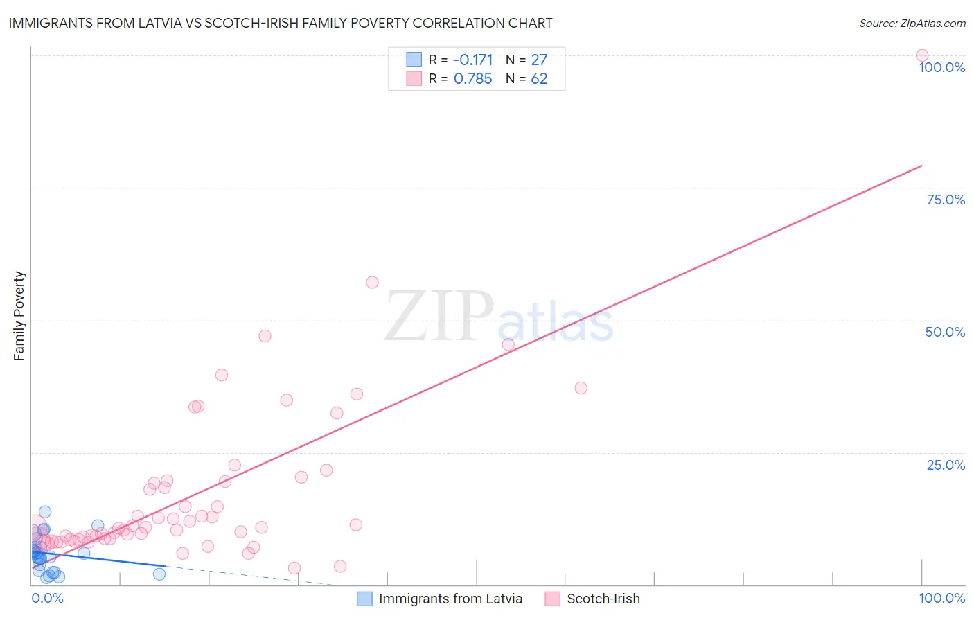 Immigrants from Latvia vs Scotch-Irish Family Poverty